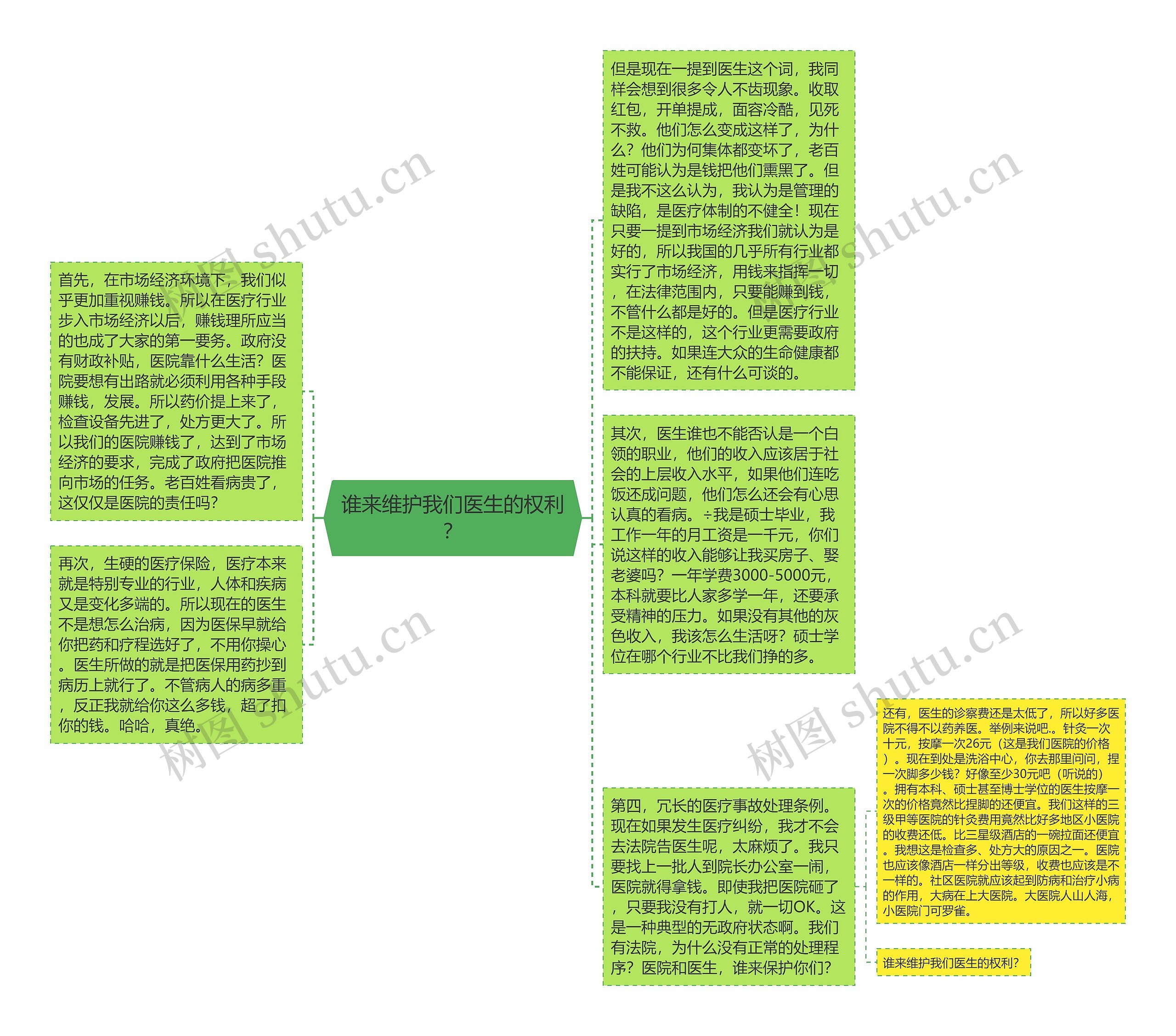 谁来维护我们医生的权利？思维导图