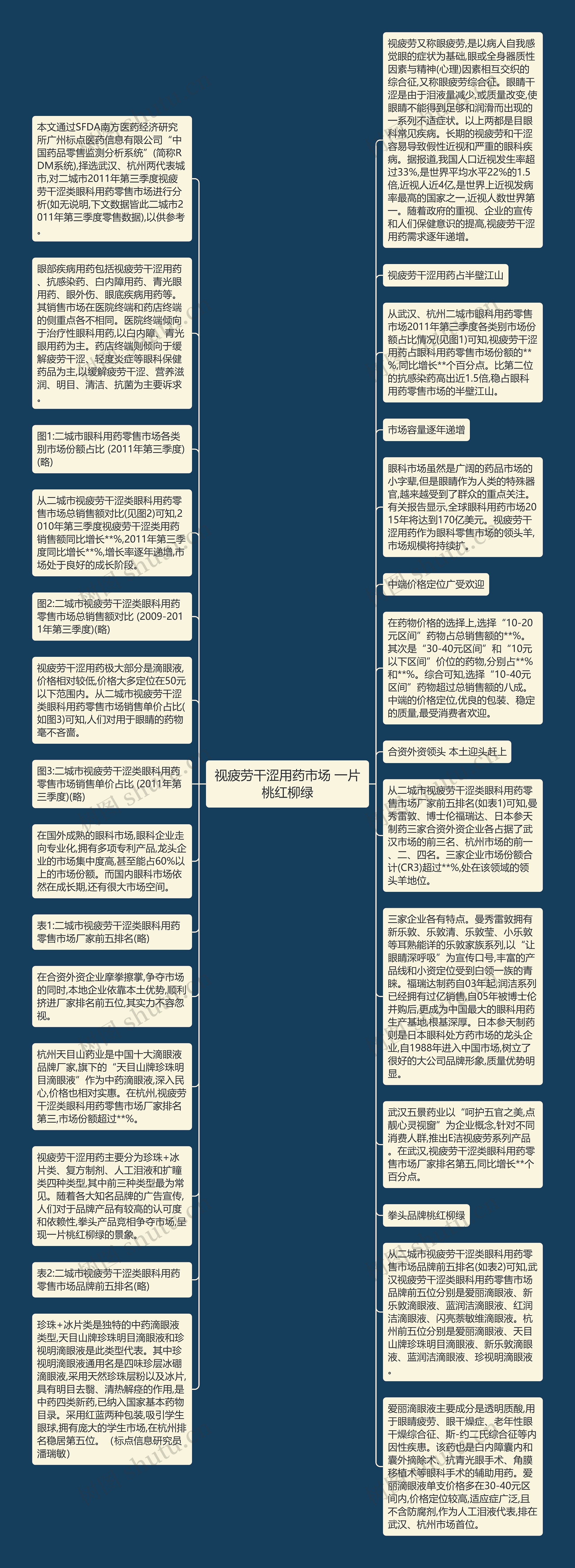 视疲劳干涩用药市场 一片桃红柳绿思维导图