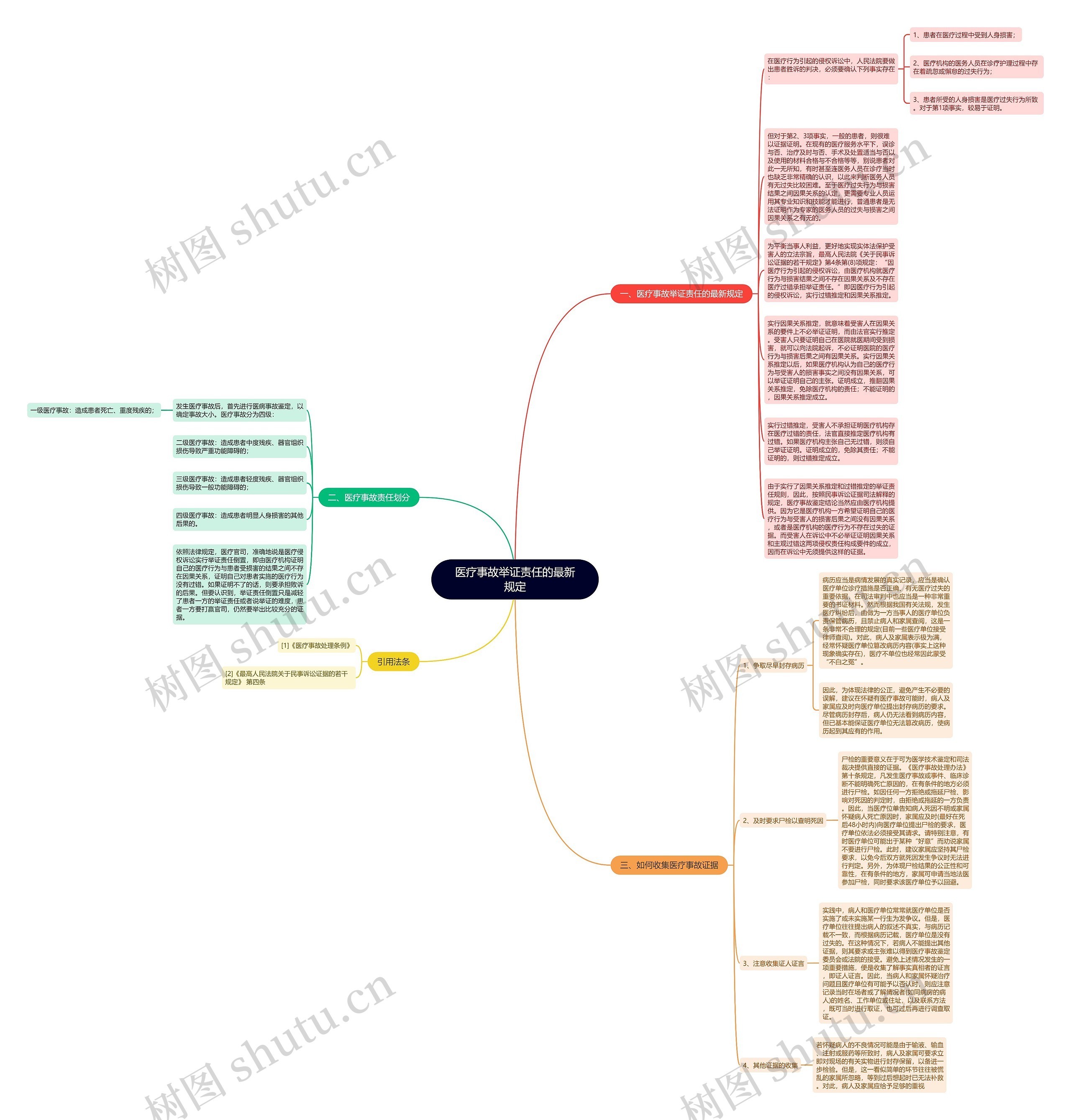 医疗事故举证责任的最新规定思维导图