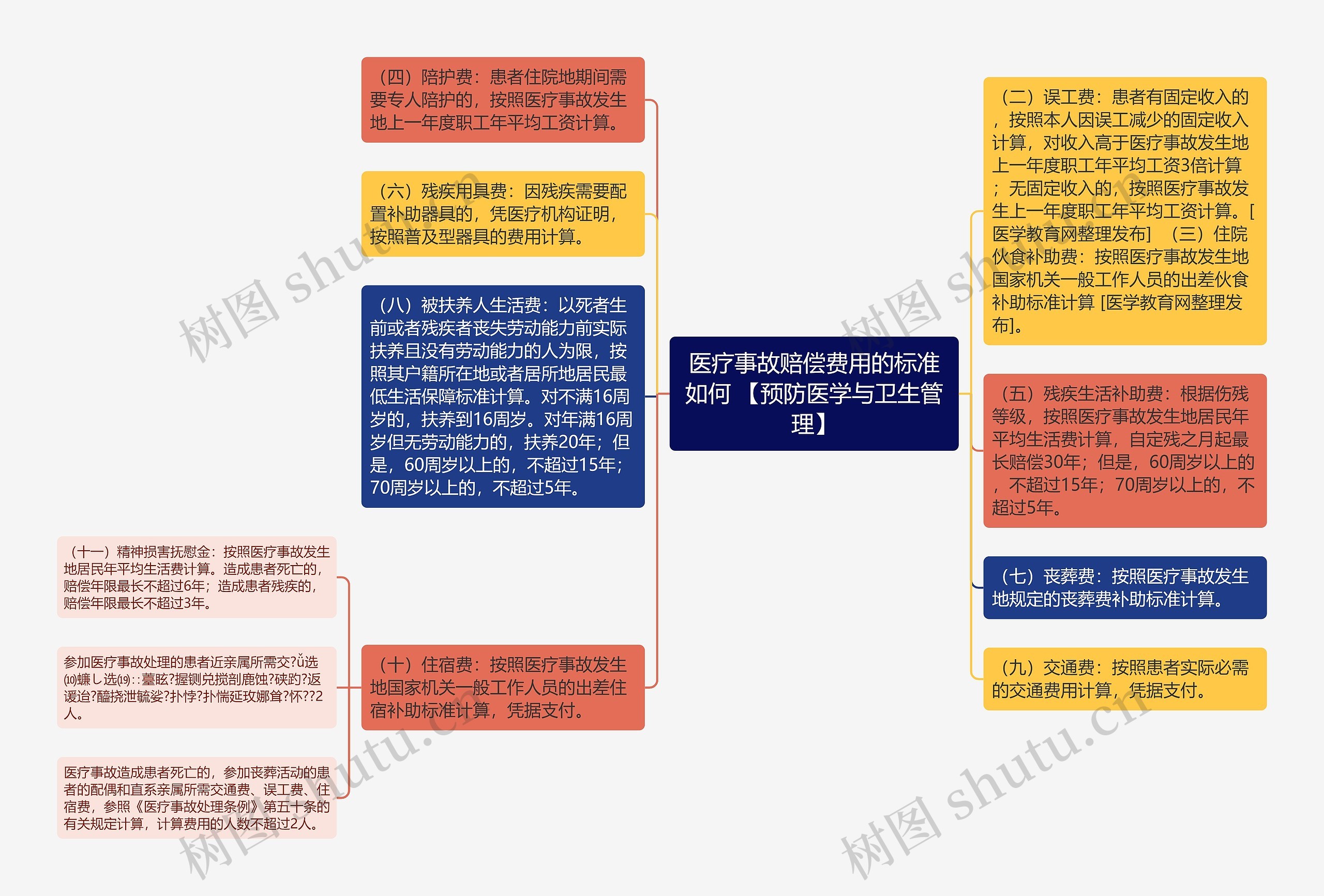 医疗事故赔偿费用的标准如何 【预防医学与卫生管理】