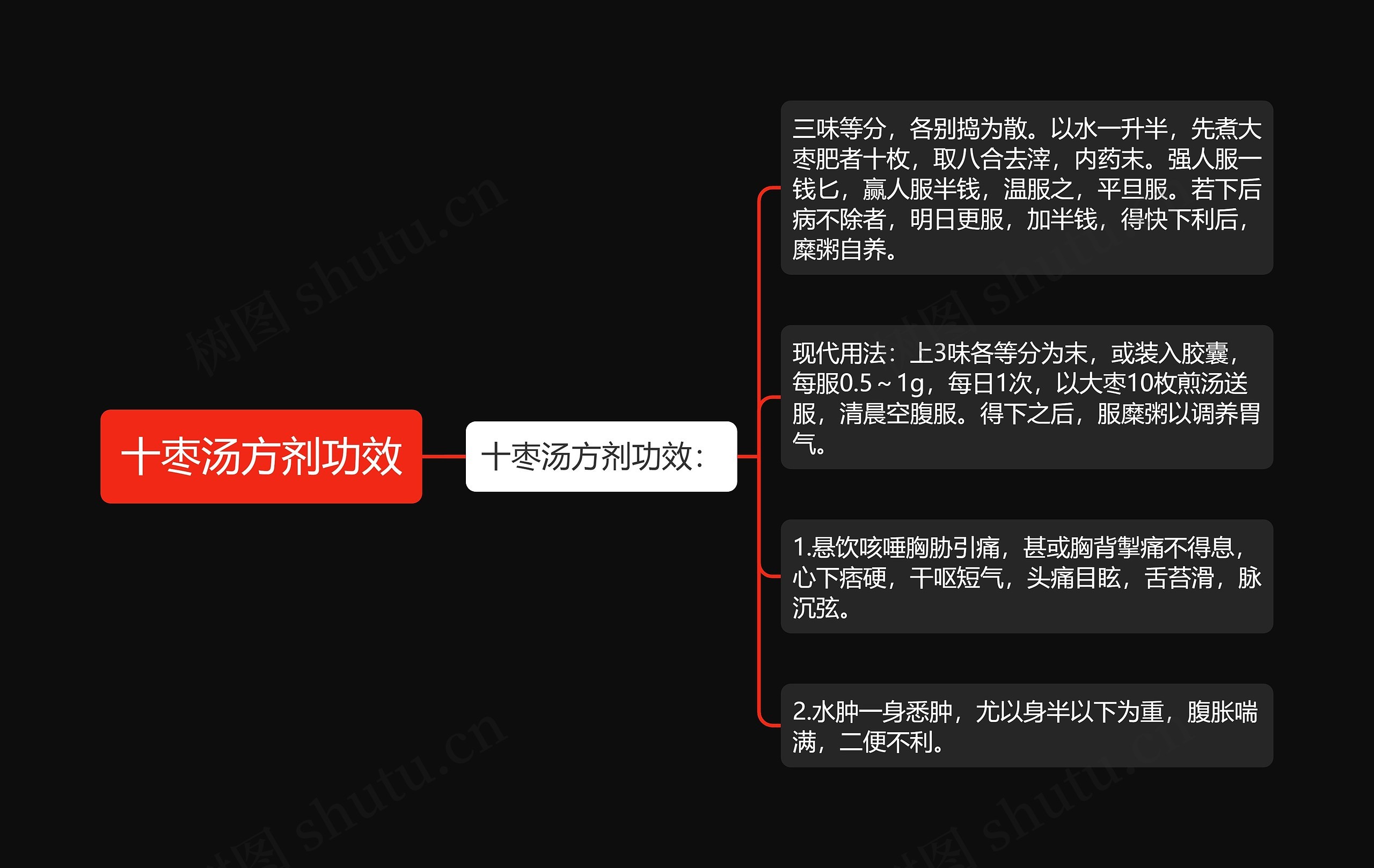十枣汤方剂功效思维导图