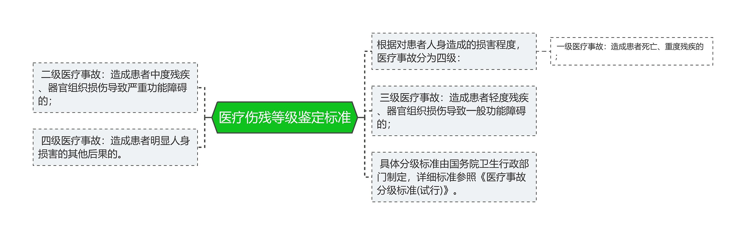 医疗伤残等级鉴定标准思维导图