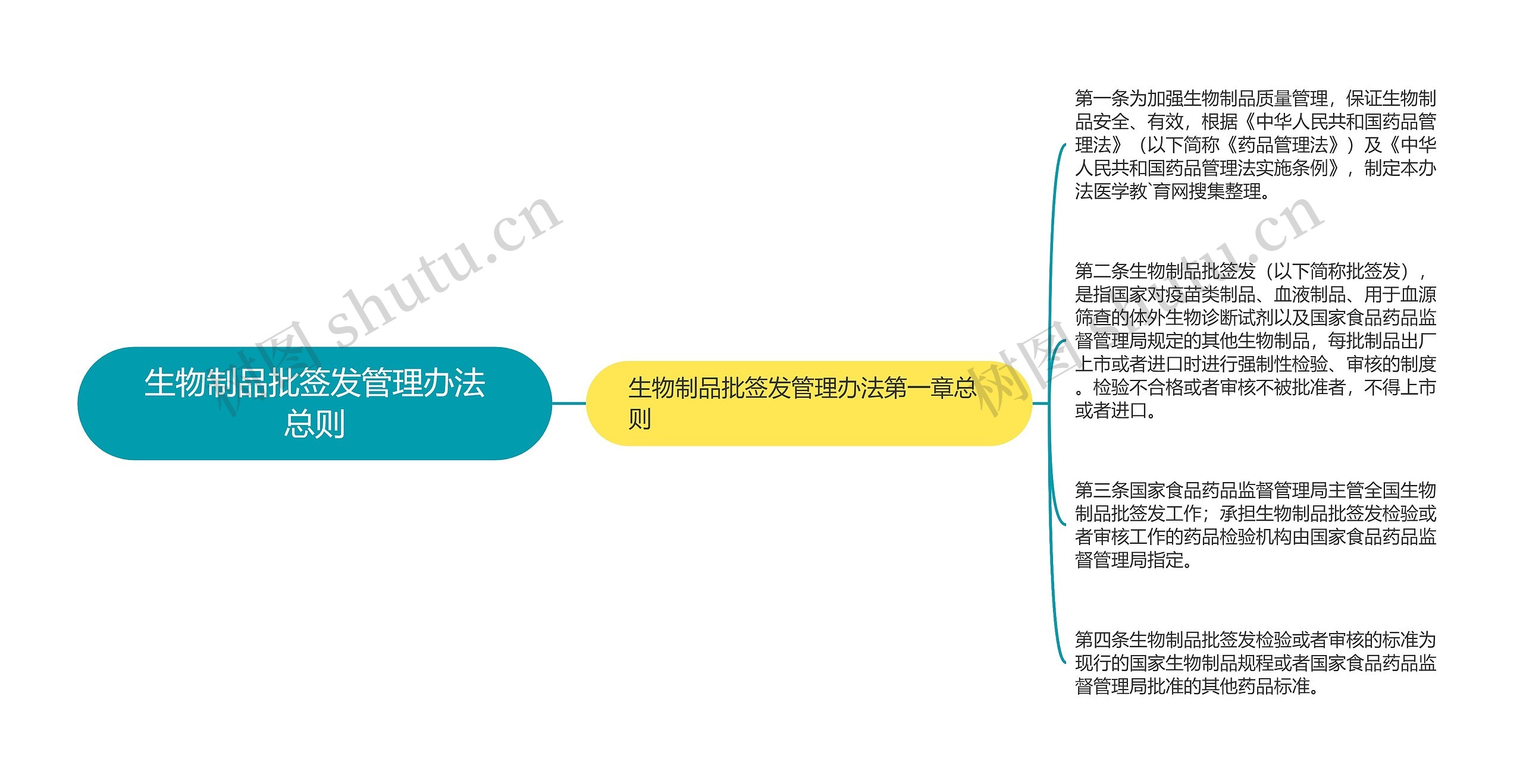 生物制品批签发管理办法总则思维导图