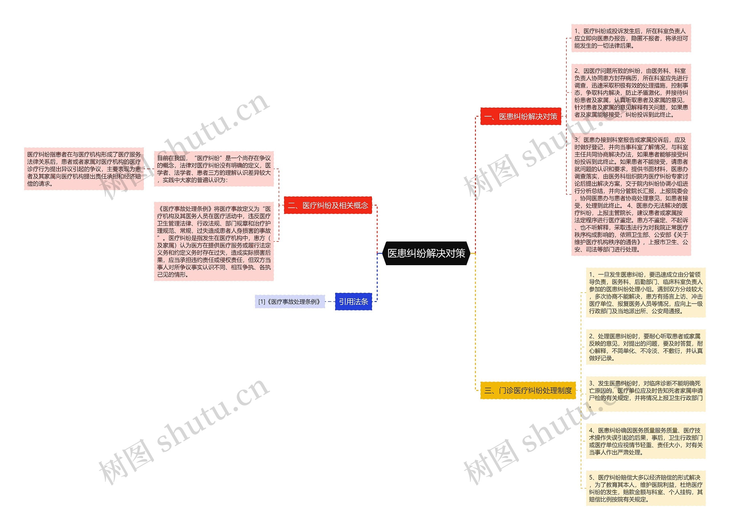 医患纠纷解决对策思维导图