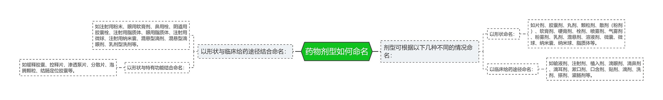 药物剂型如何命名