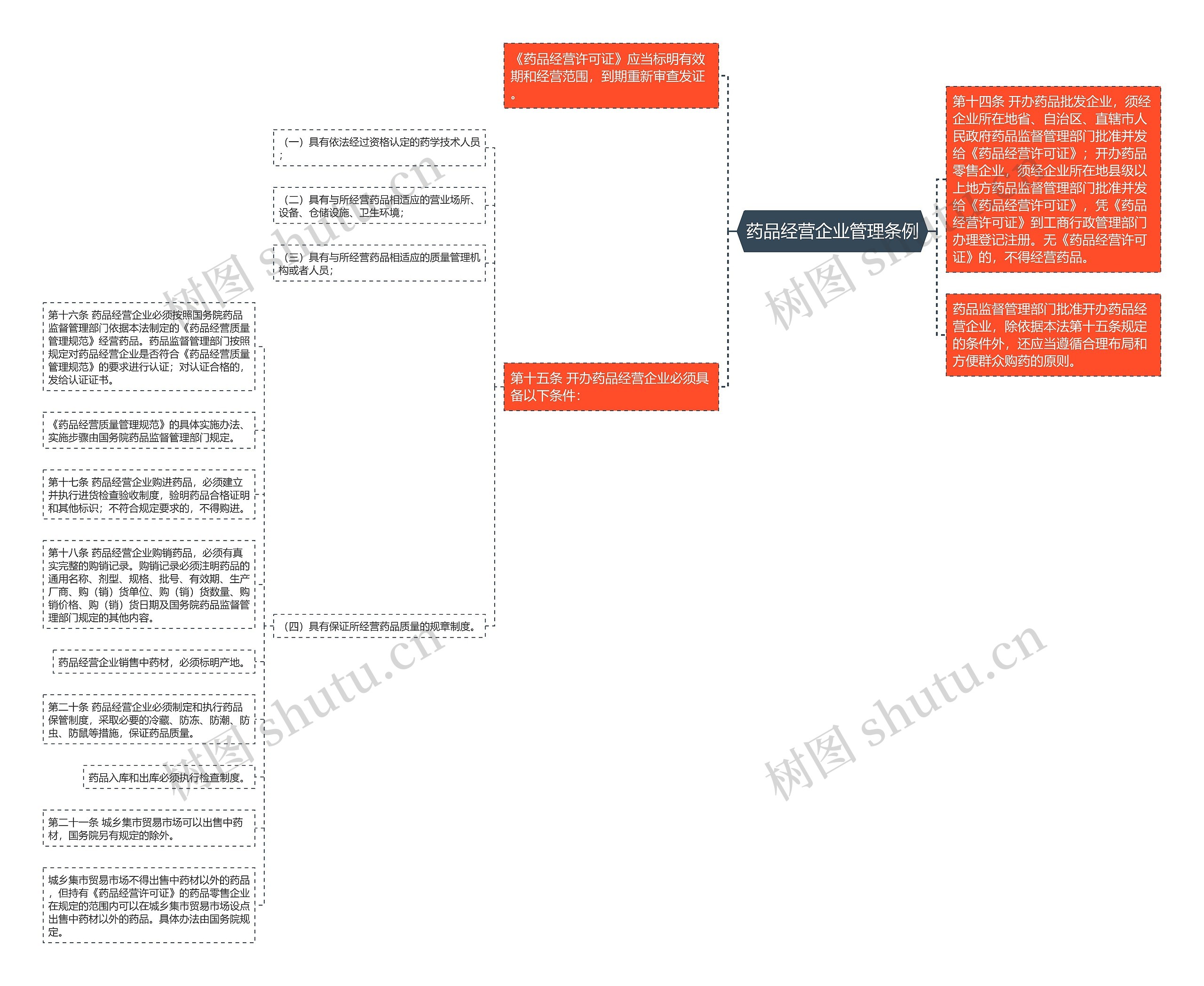 药品经营企业管理条例 药品经营企业管理条例