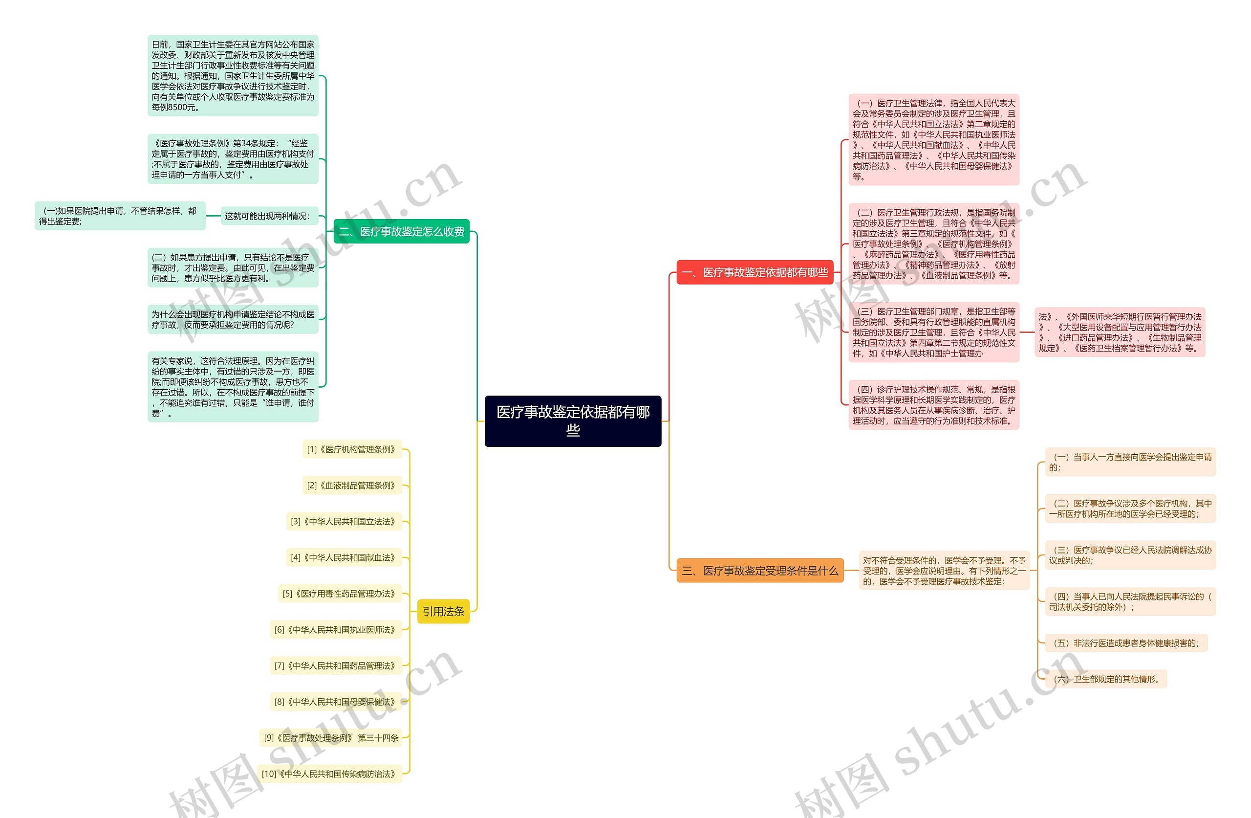 医疗事故鉴定依据都有哪些思维导图