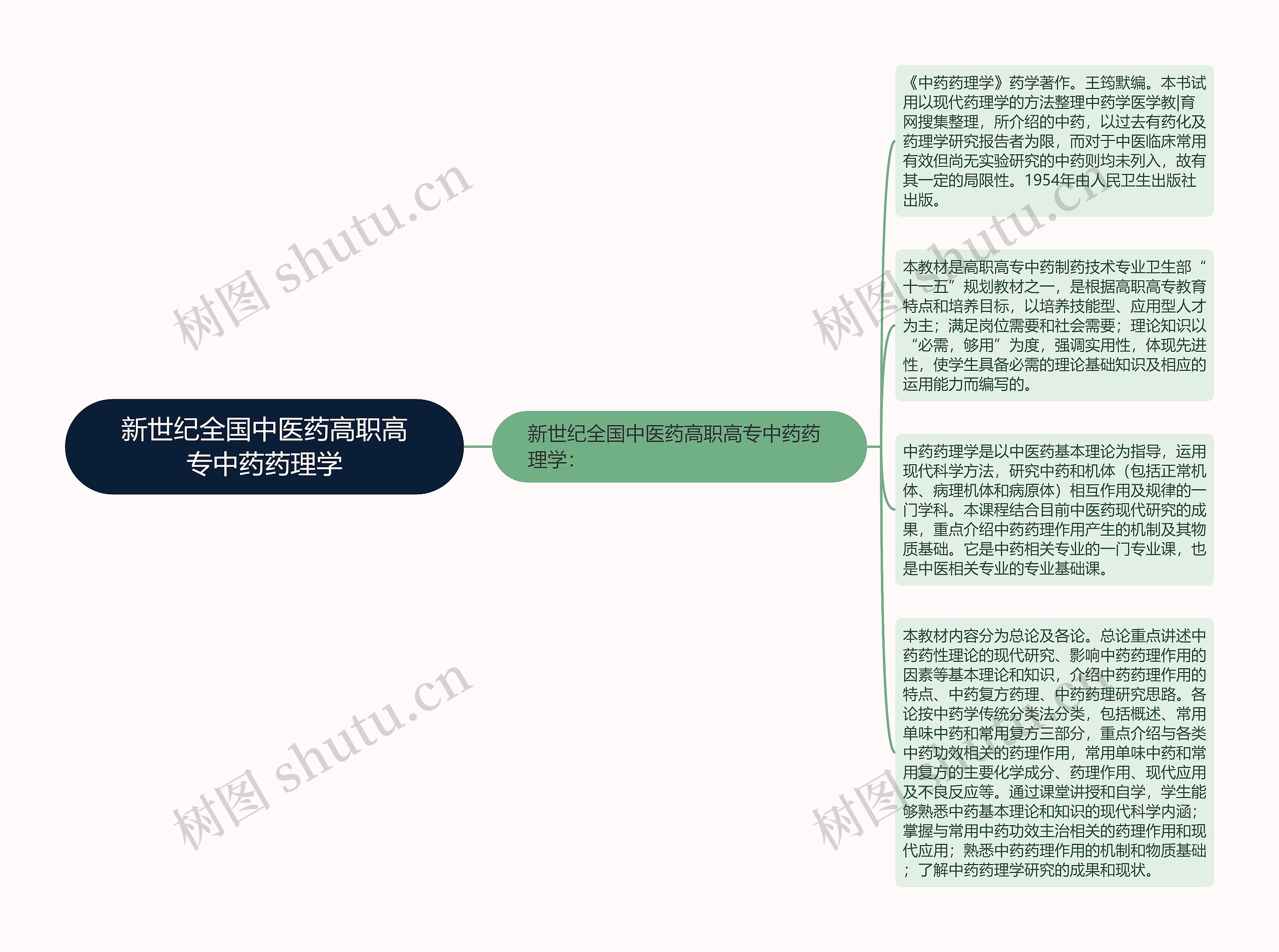 新世纪全国中医药高职高专中药药理学思维导图