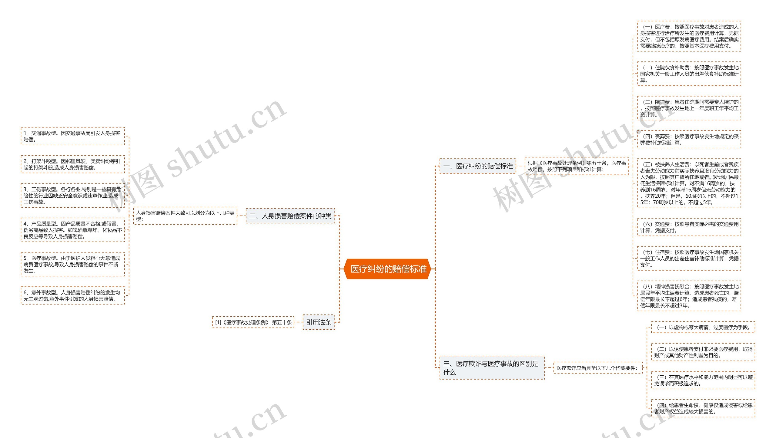  医疗纠纷的赔偿标准思维导图
