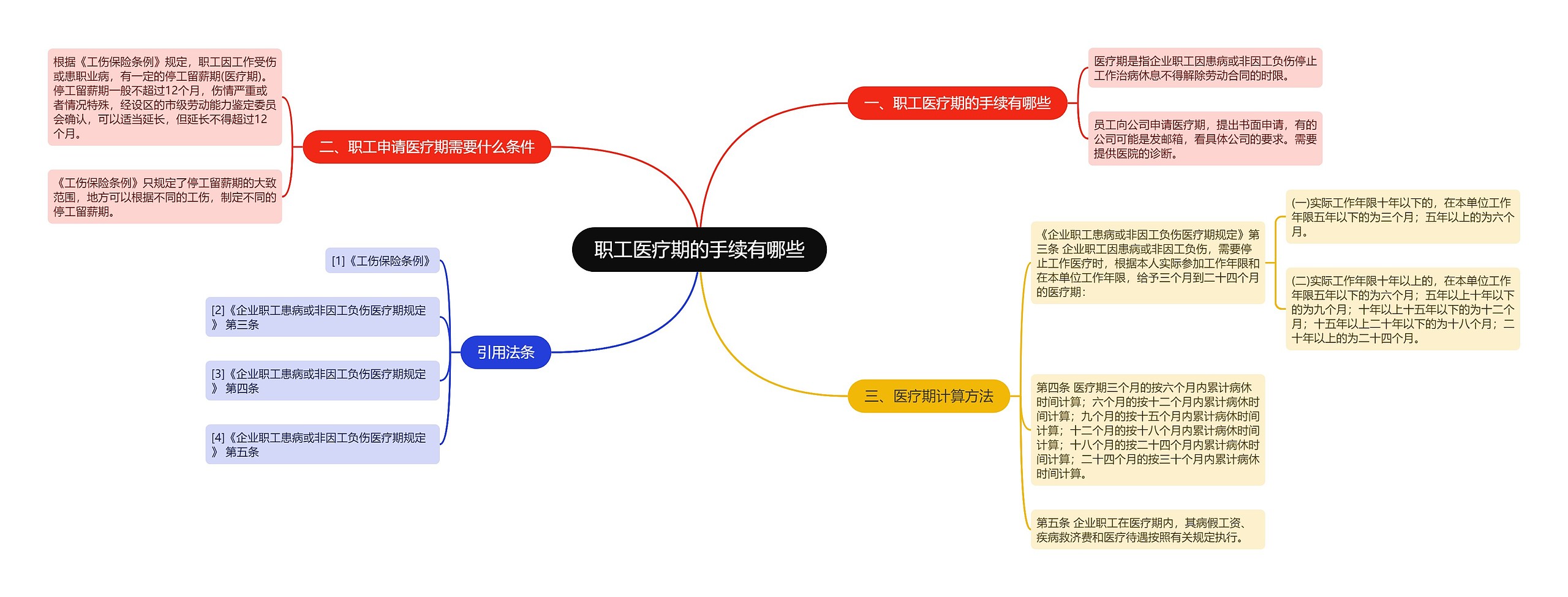 职工医疗期的手续有哪些思维导图