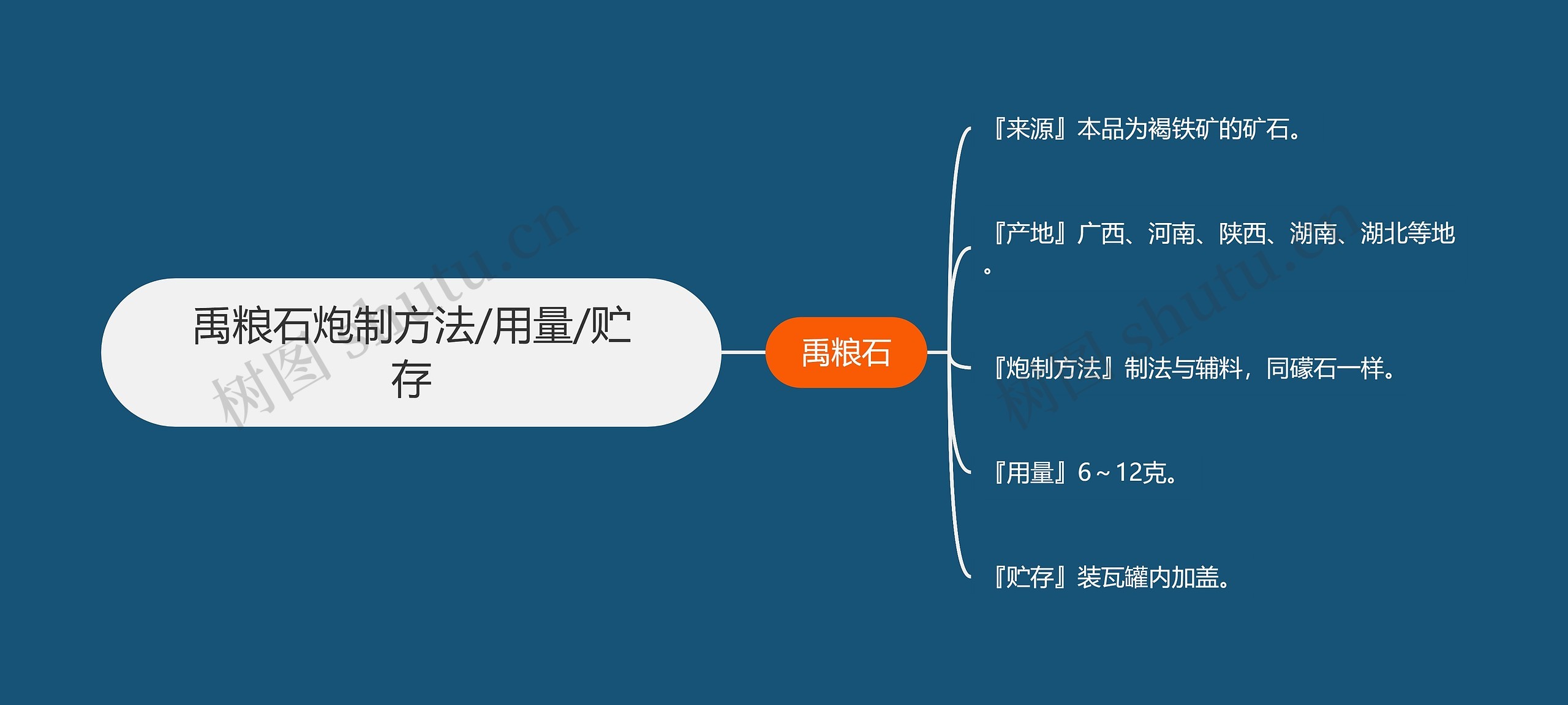 禹粮石炮制方法/用量/贮存思维导图