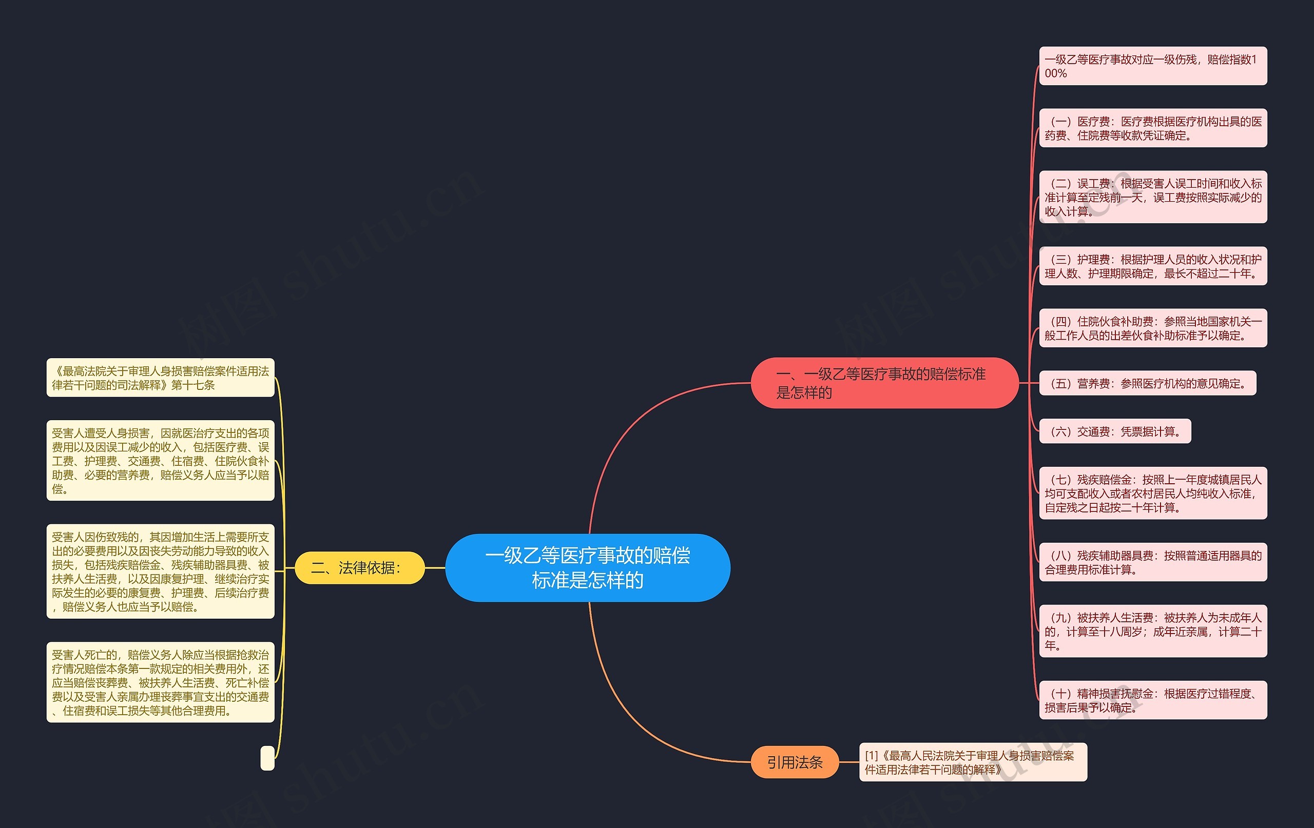 一级乙等医疗事故的赔偿标准是怎样的思维导图
