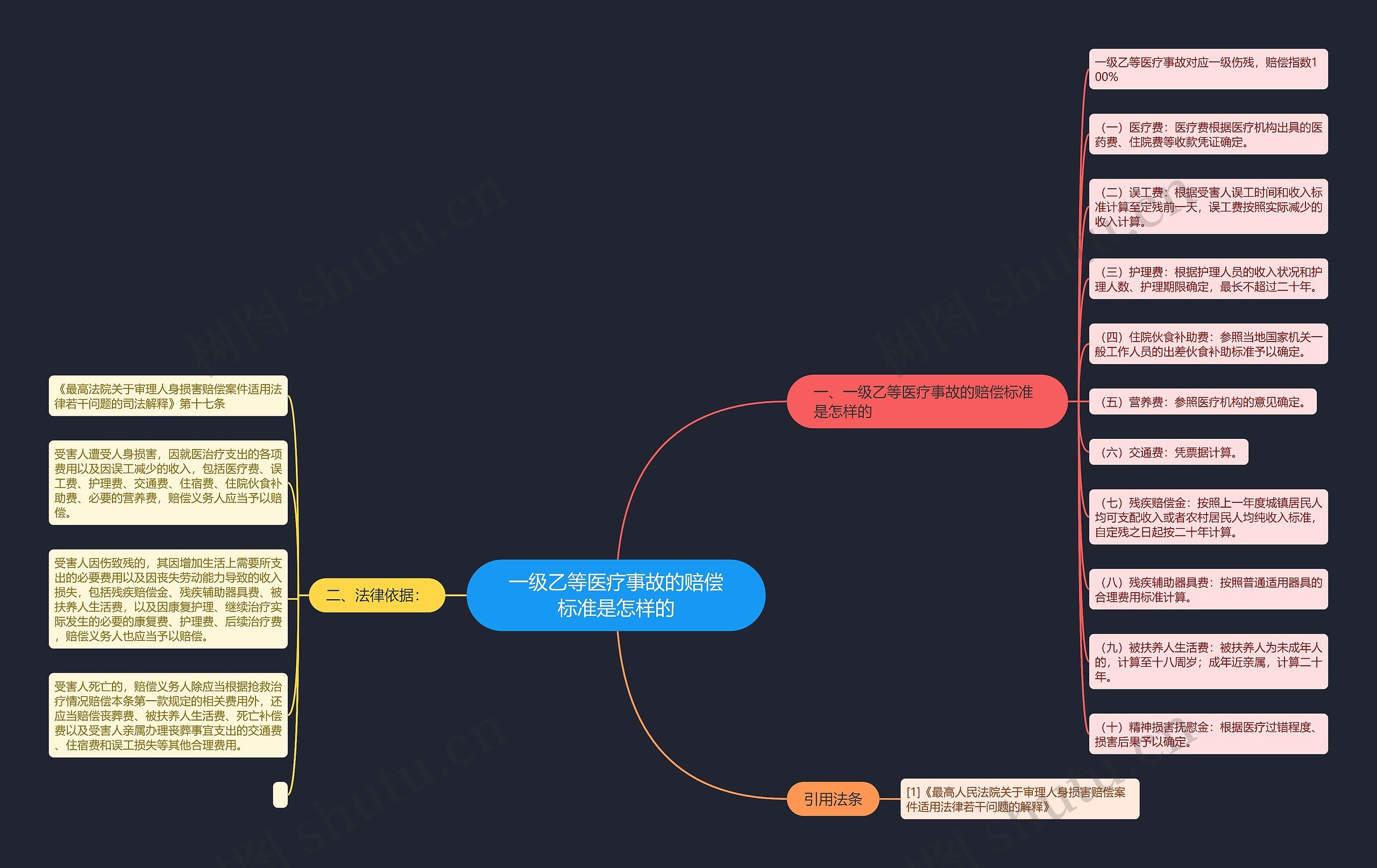 一级乙等医疗事故的赔偿标准是怎样的 一级乙等医疗事故的赔偿标准是怎样的