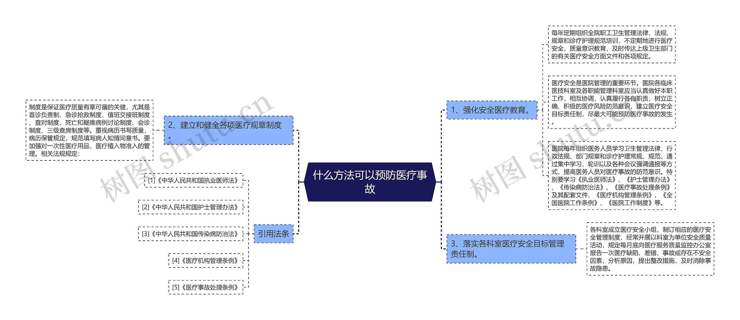 什么方法可以预防医疗事故思维导图