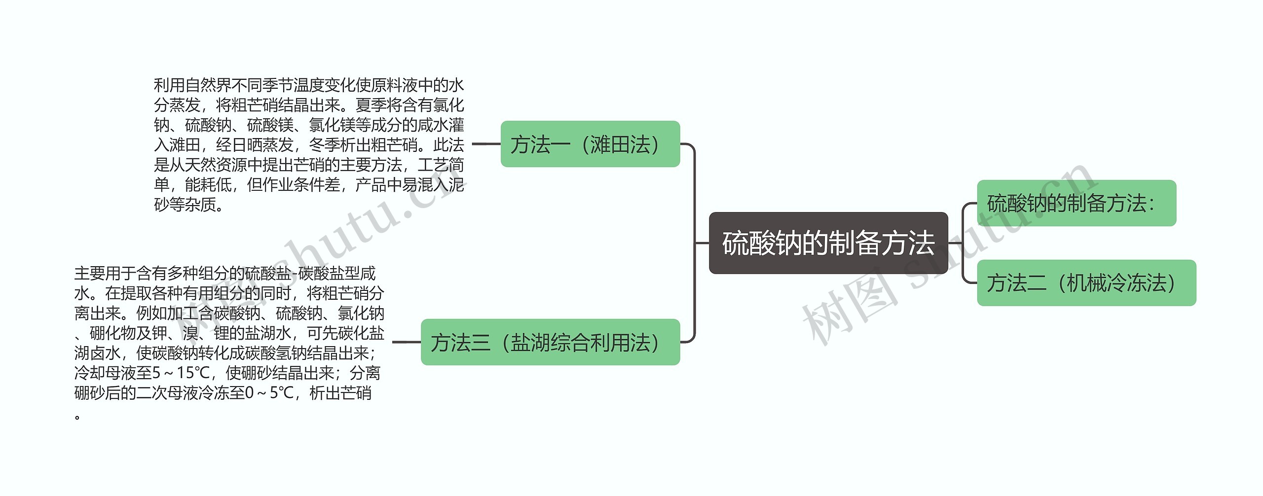 硫酸钠的制备方法