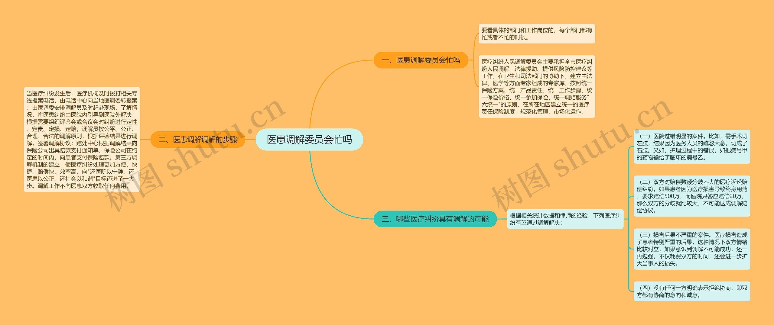 医患调解委员会忙吗思维导图