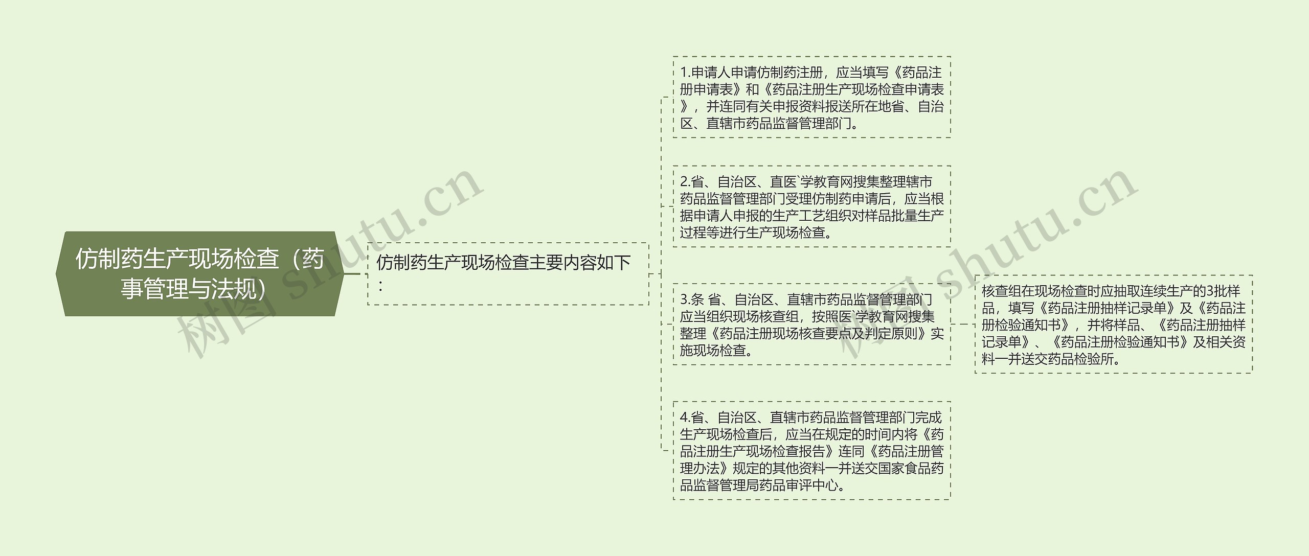 仿制药生产现场检查(药事管理与法规) 仿制药生产现场检查(药事管理与法规)