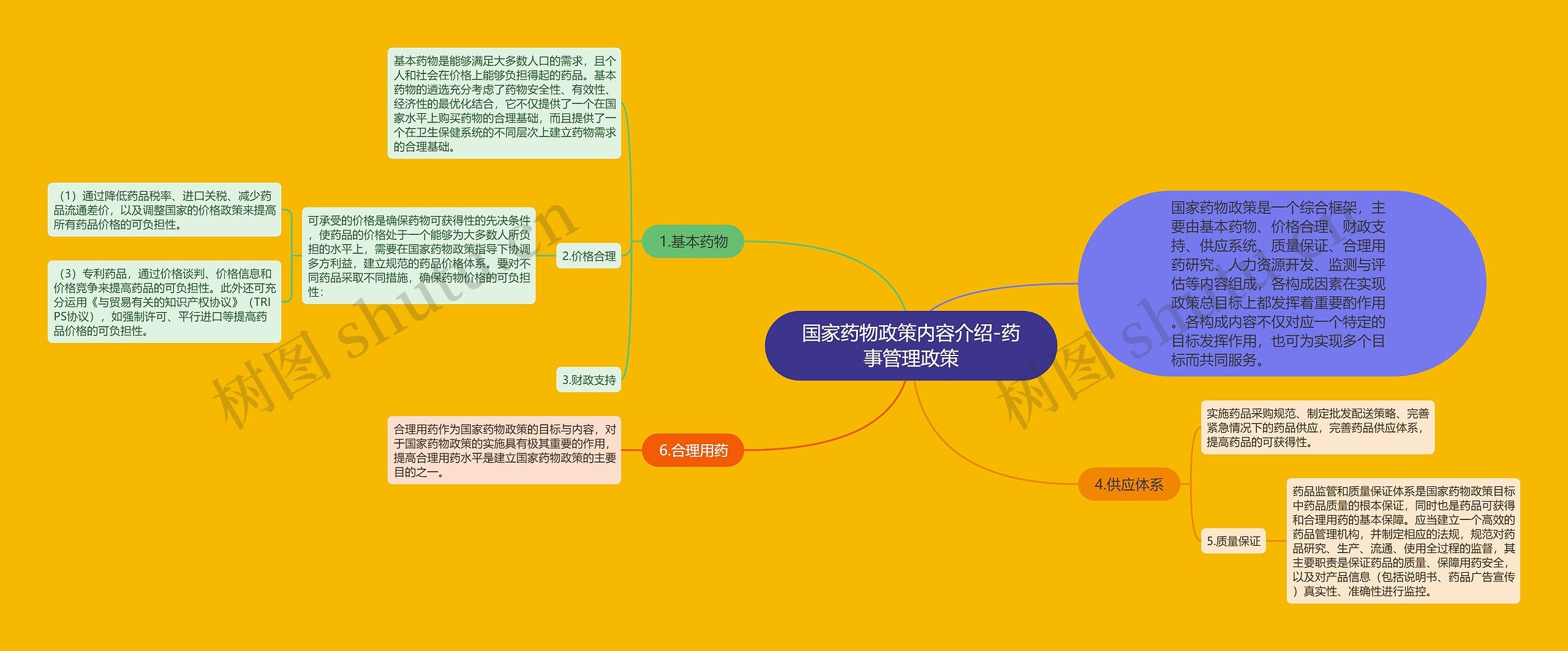 国家药物政策内容介绍-药事管理政策