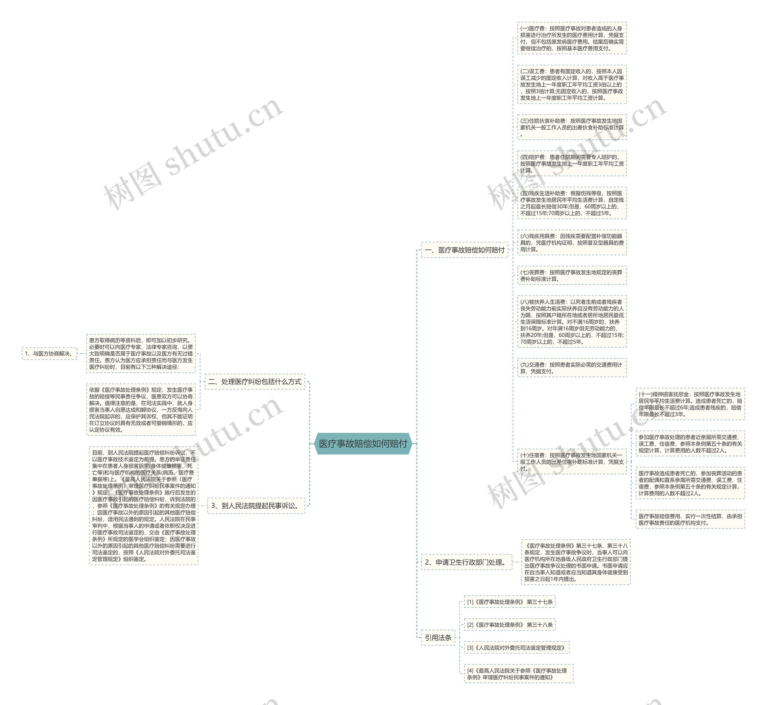 医疗事故赔偿如何赔付思维导图