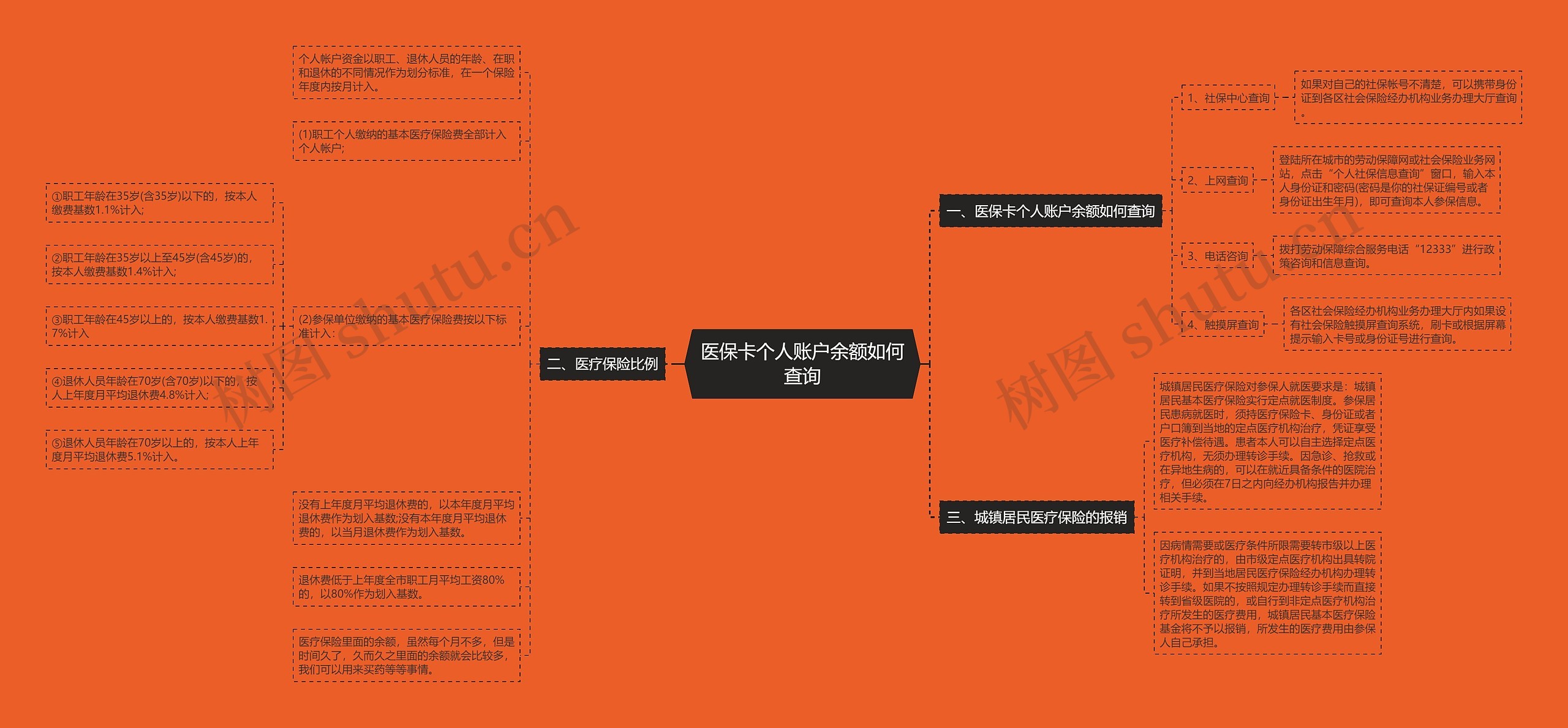 医保卡个人账户余额如何查询思维导图