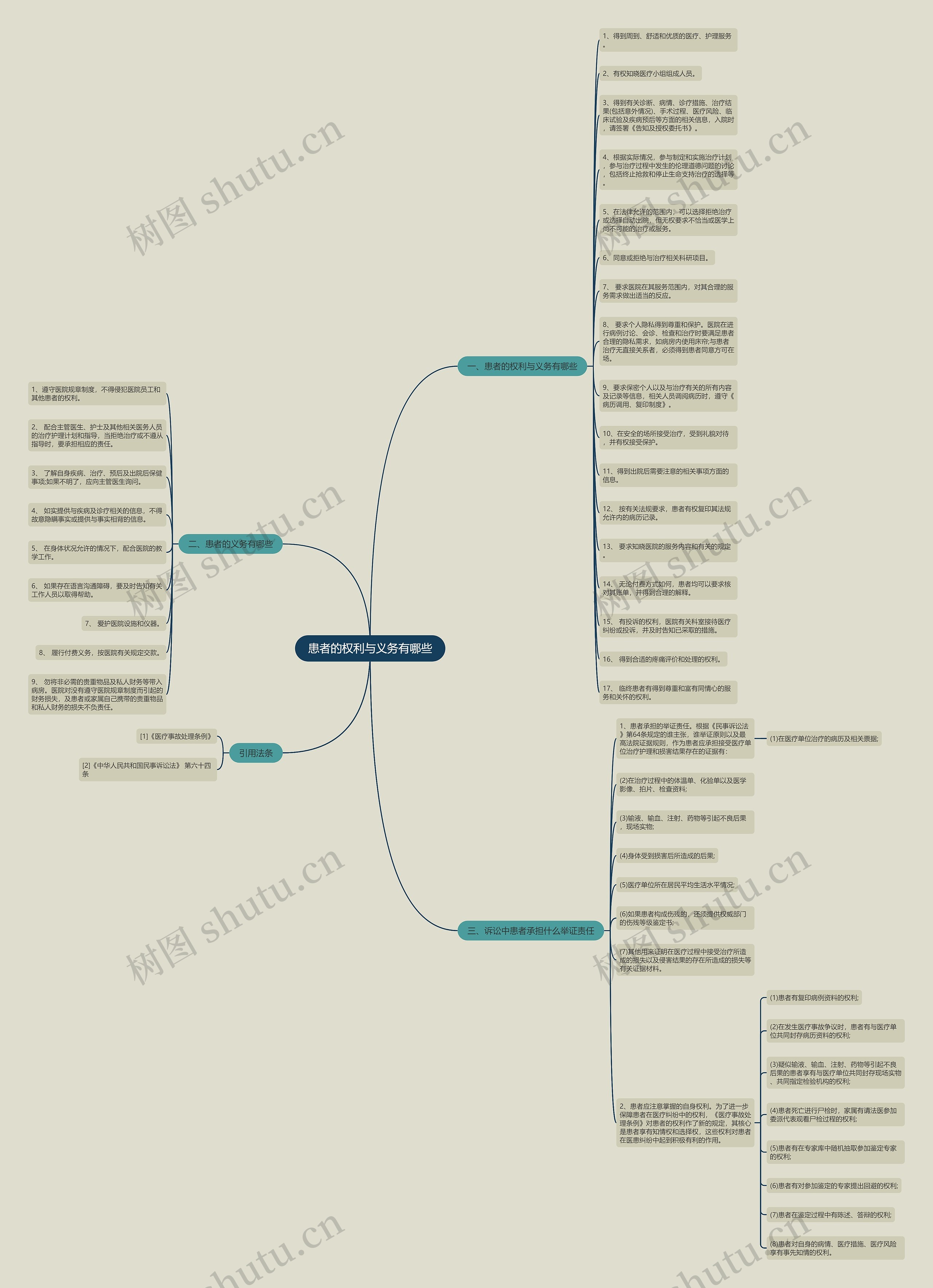 患者的权利与义务有哪些思维导图