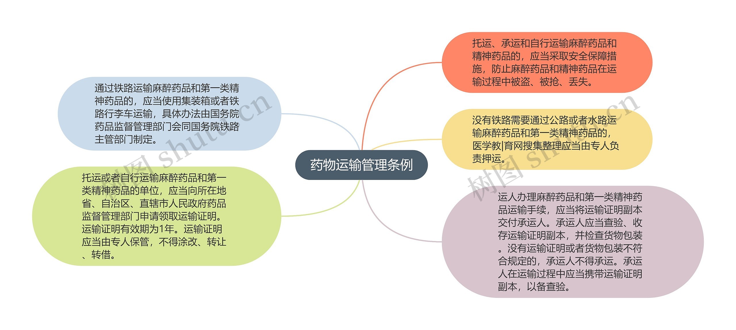 药物运输管理条例思维导图