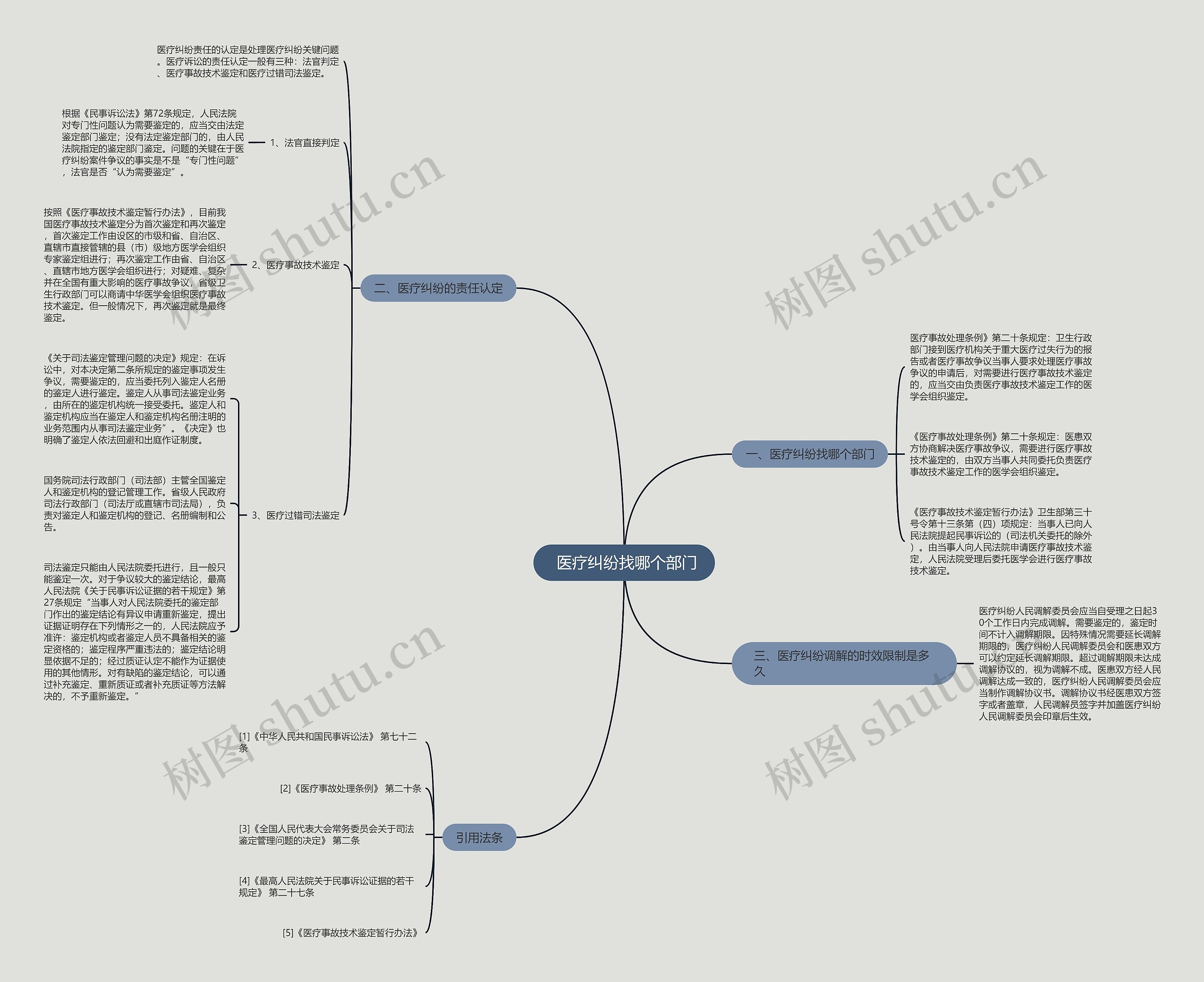  医疗纠纷找哪个部门思维导图
