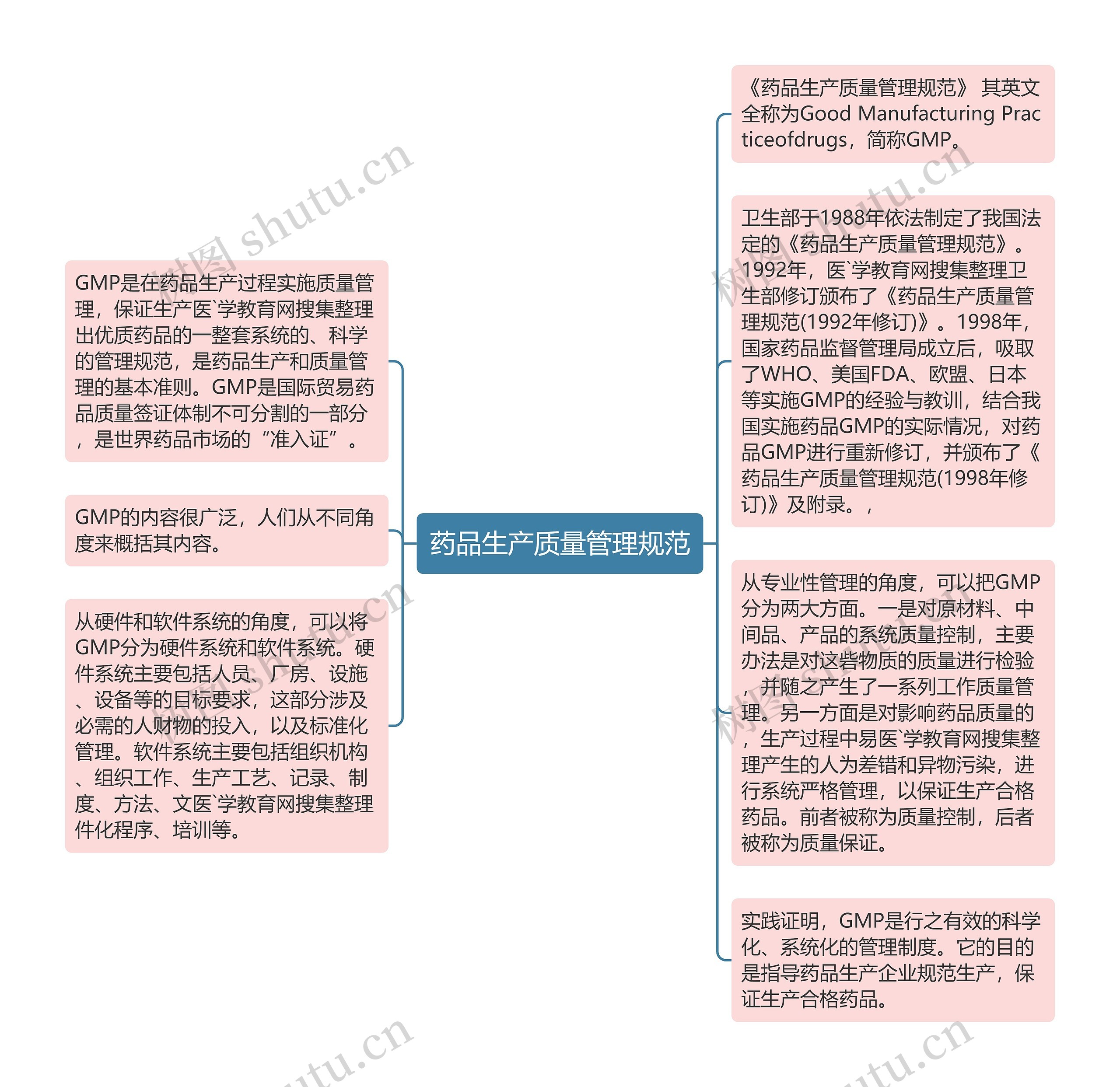 药品生产质量管理规范思维导图