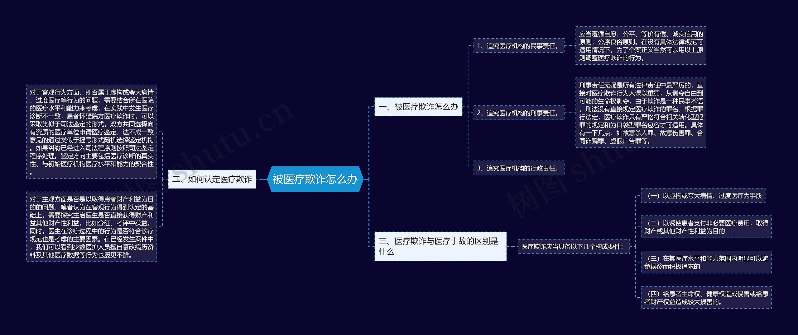 被医疗欺诈怎么办思维导图