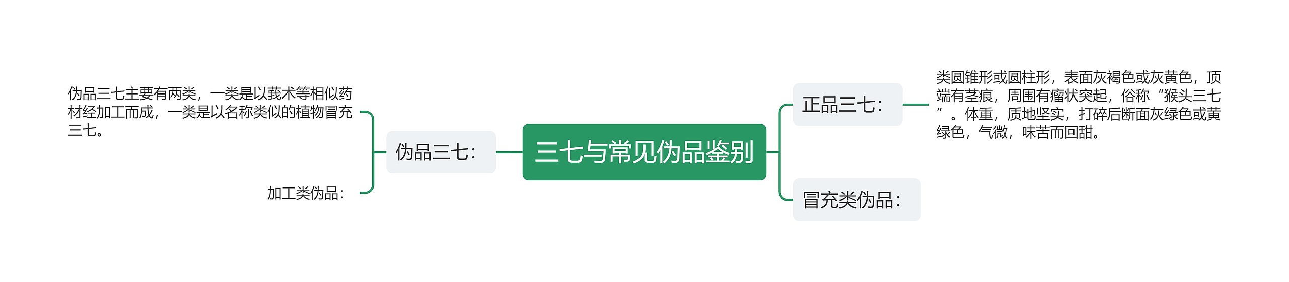 三七与常见伪品鉴别 三七与常见伪品鉴别