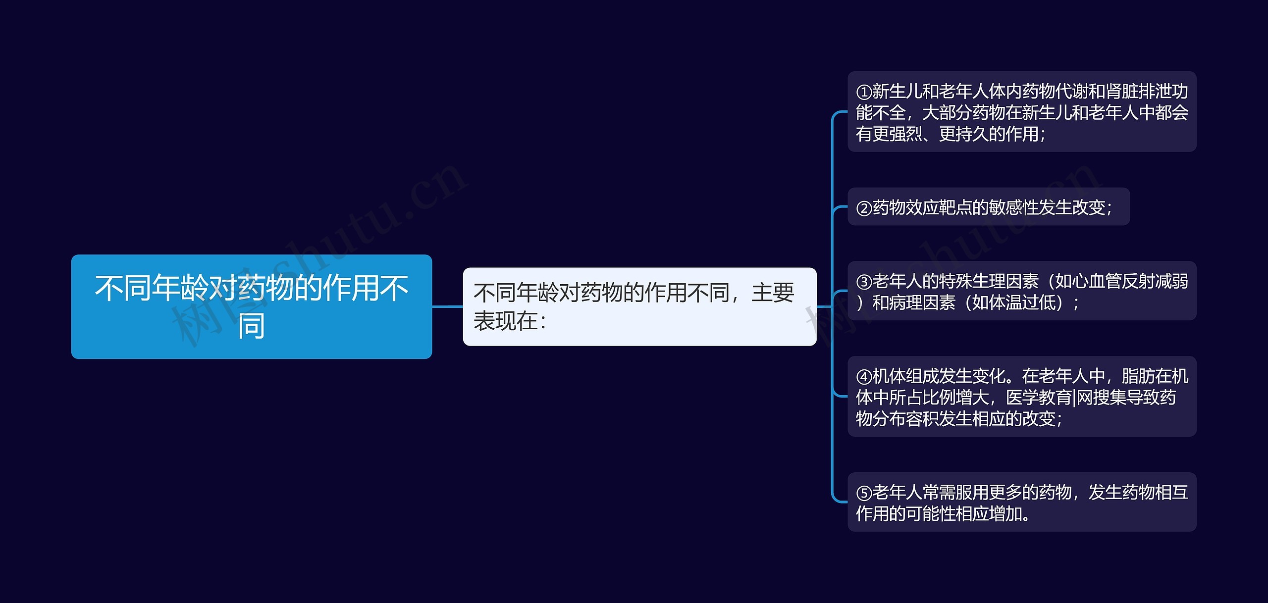 不同年龄对药物的作用不同