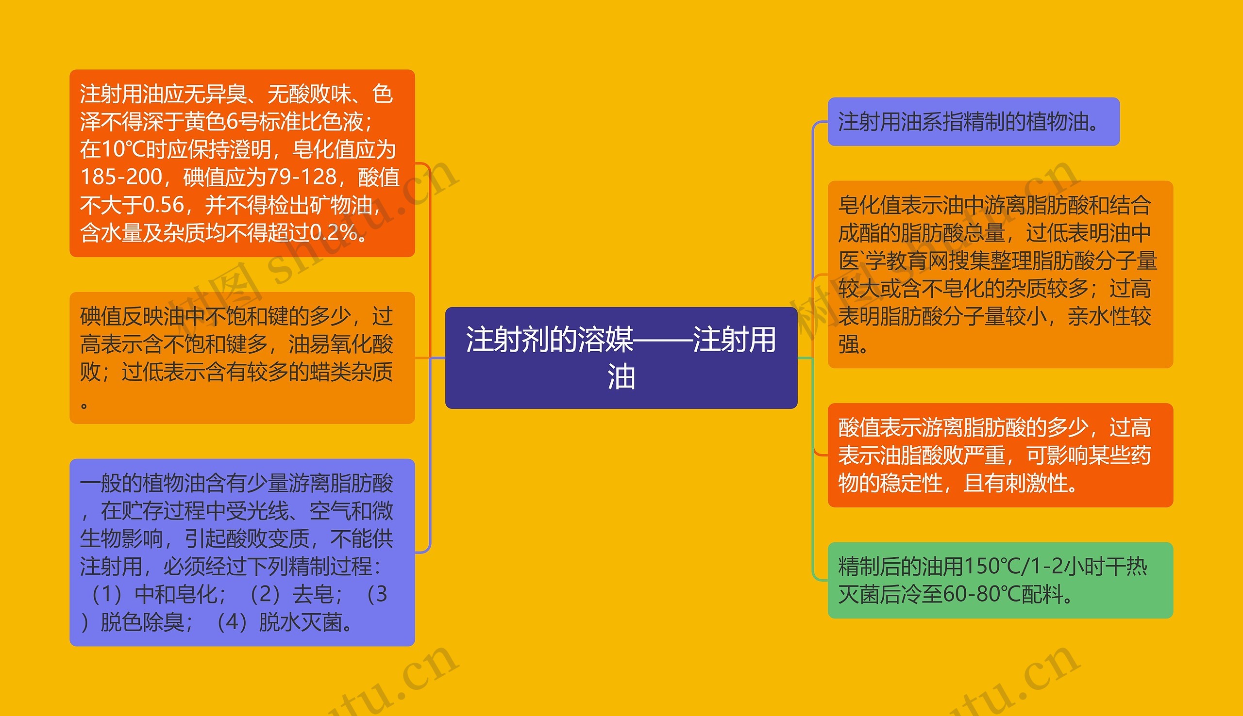 注射剂的溶媒——注射用油 注射剂的溶媒——注射用油