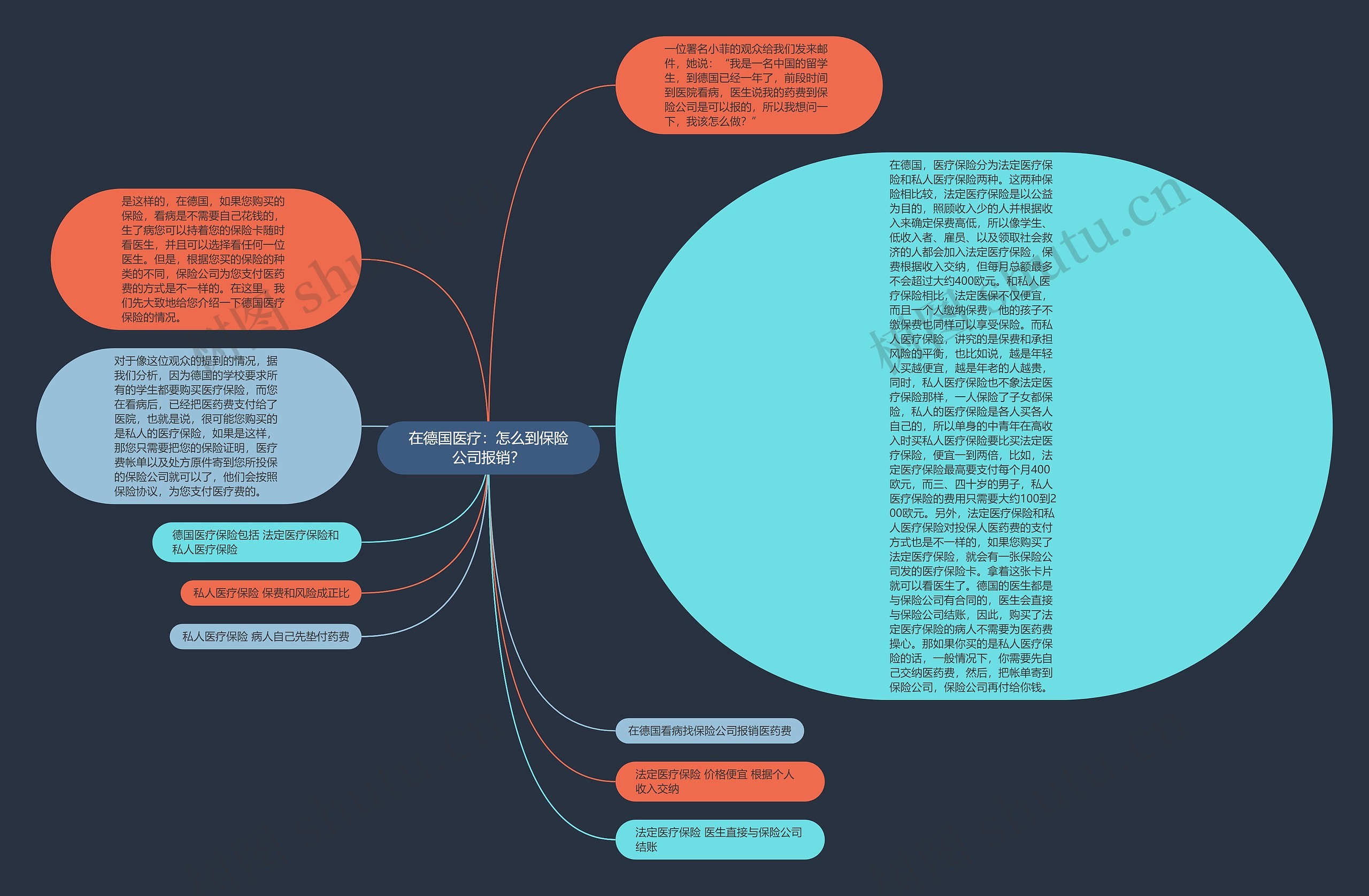 在德国医疗：怎么到保险公司报销？思维导图