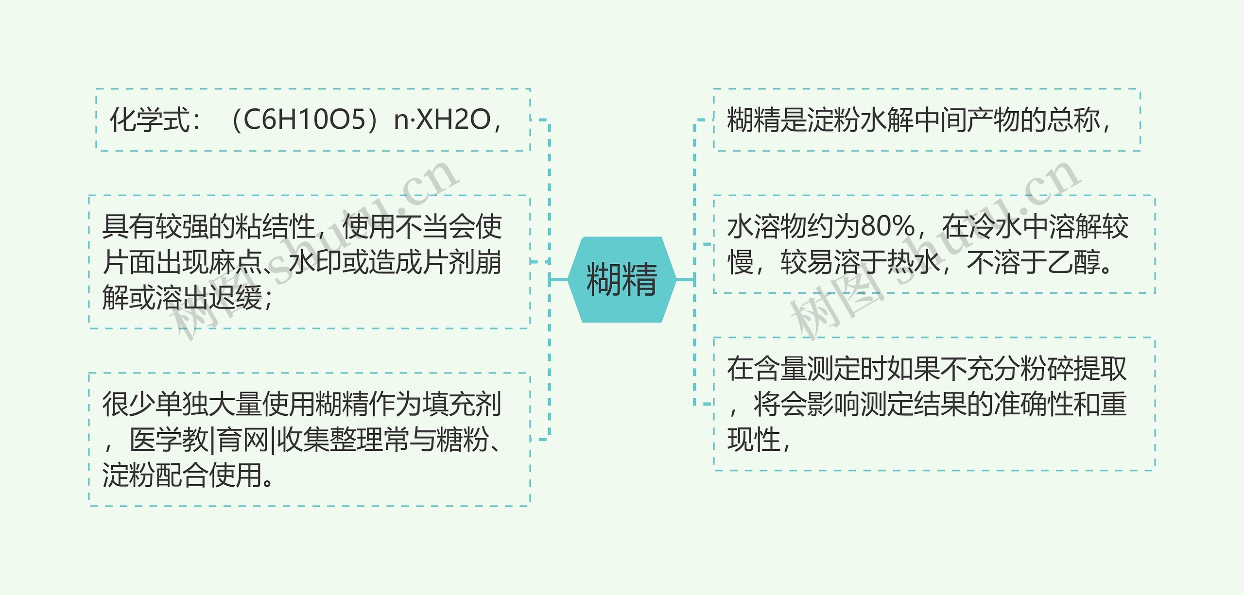 糊精思维导图