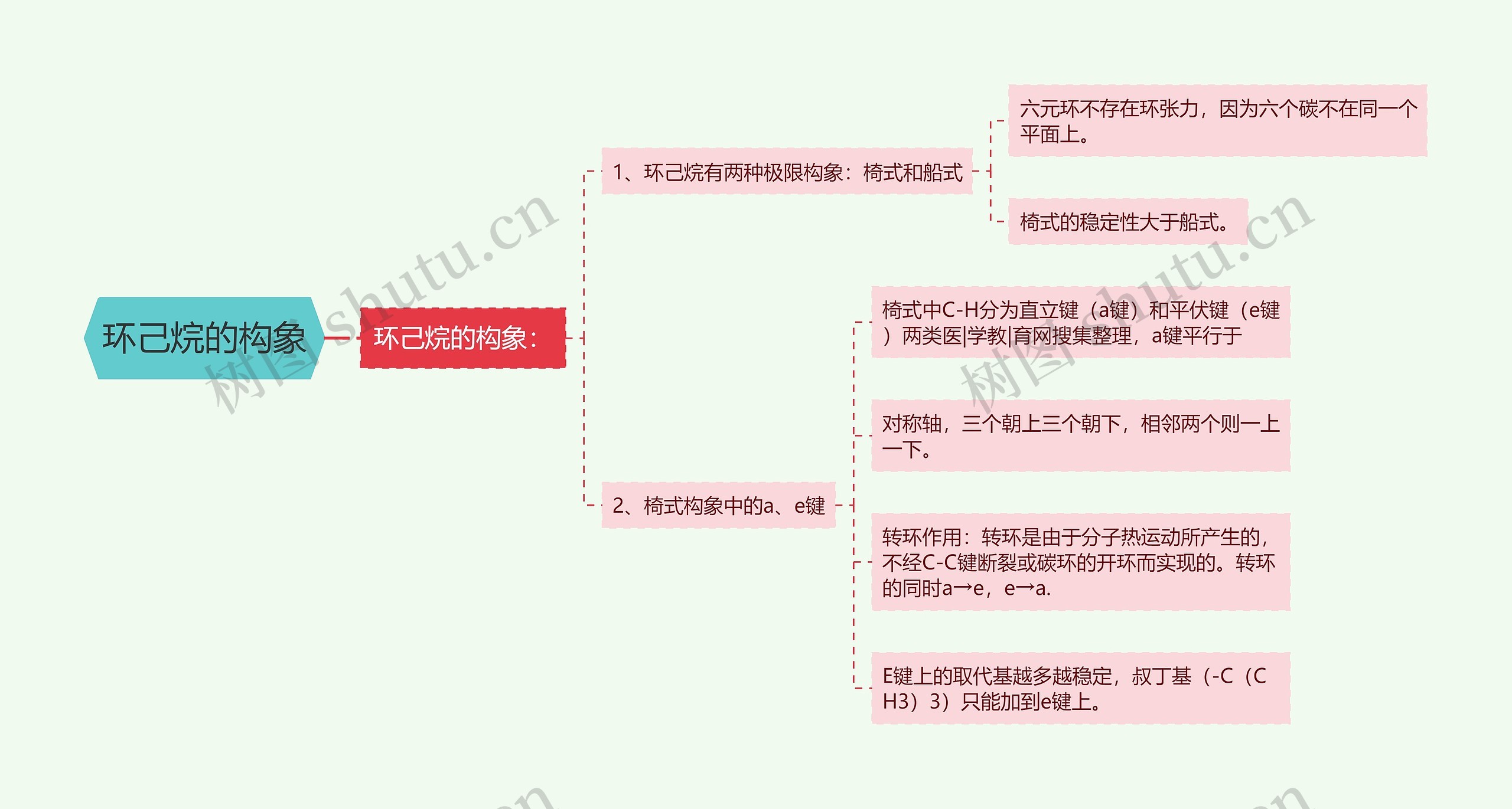 环己烷的构象思维导图