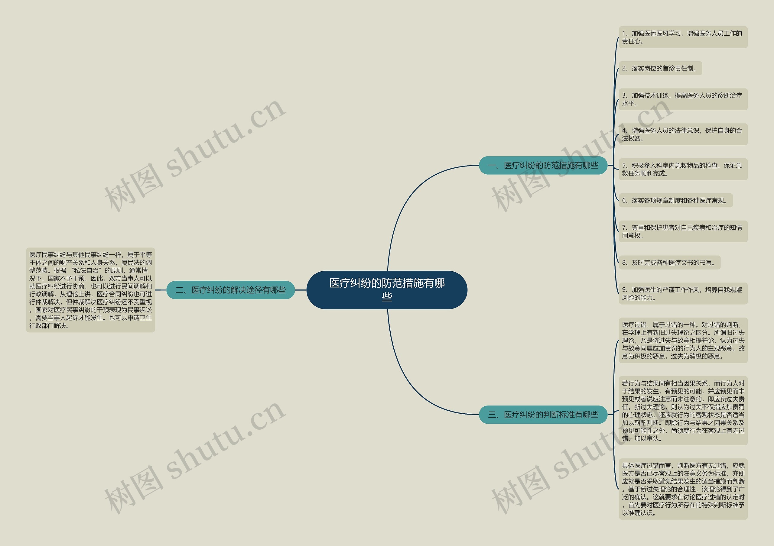 医疗纠纷的防范措施有哪些思维导图