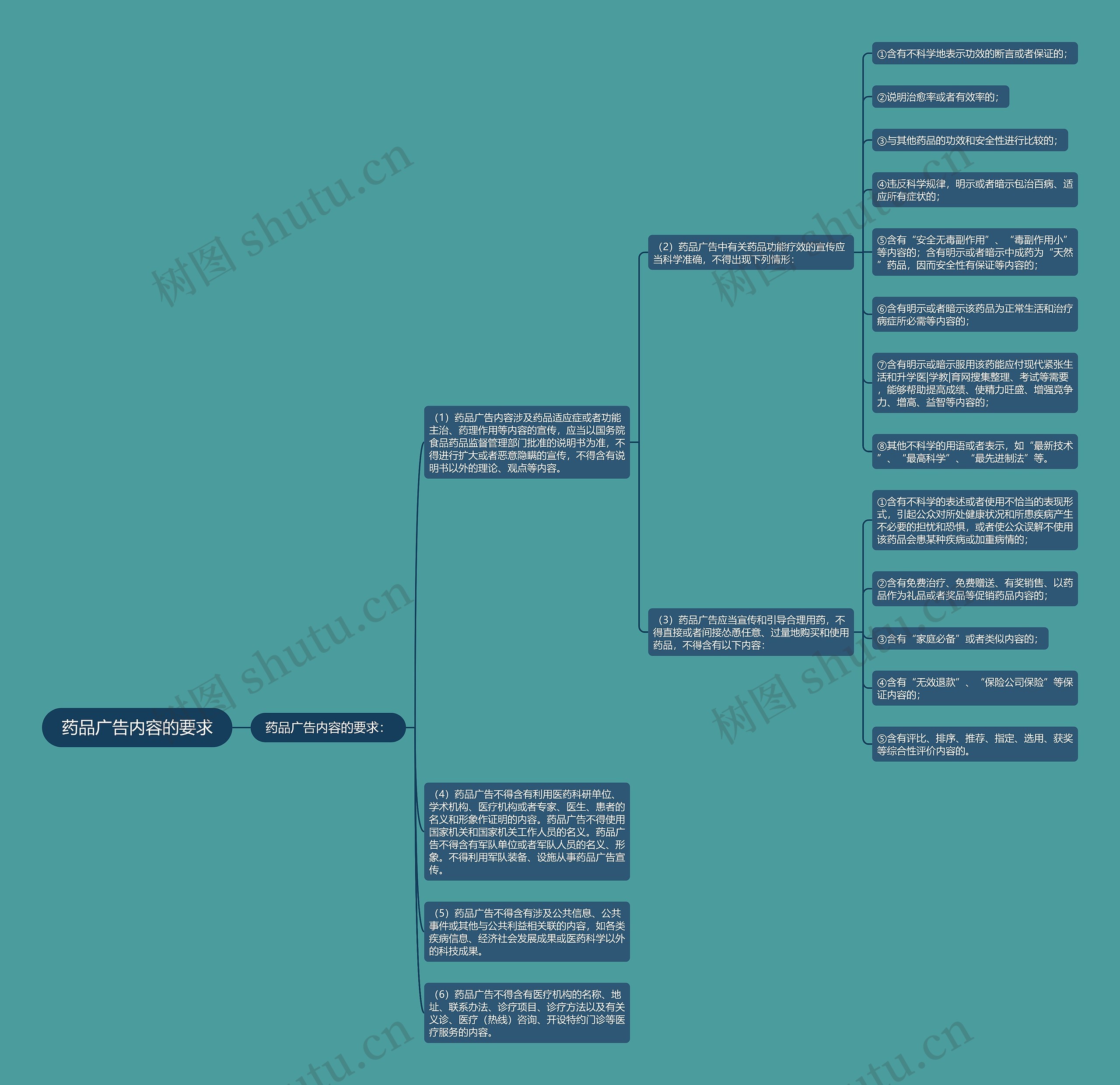 药品广告内容的要求思维导图