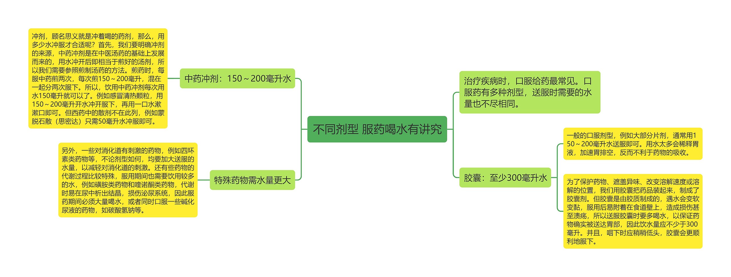 不同剂型 服药喝水有讲究思维导图