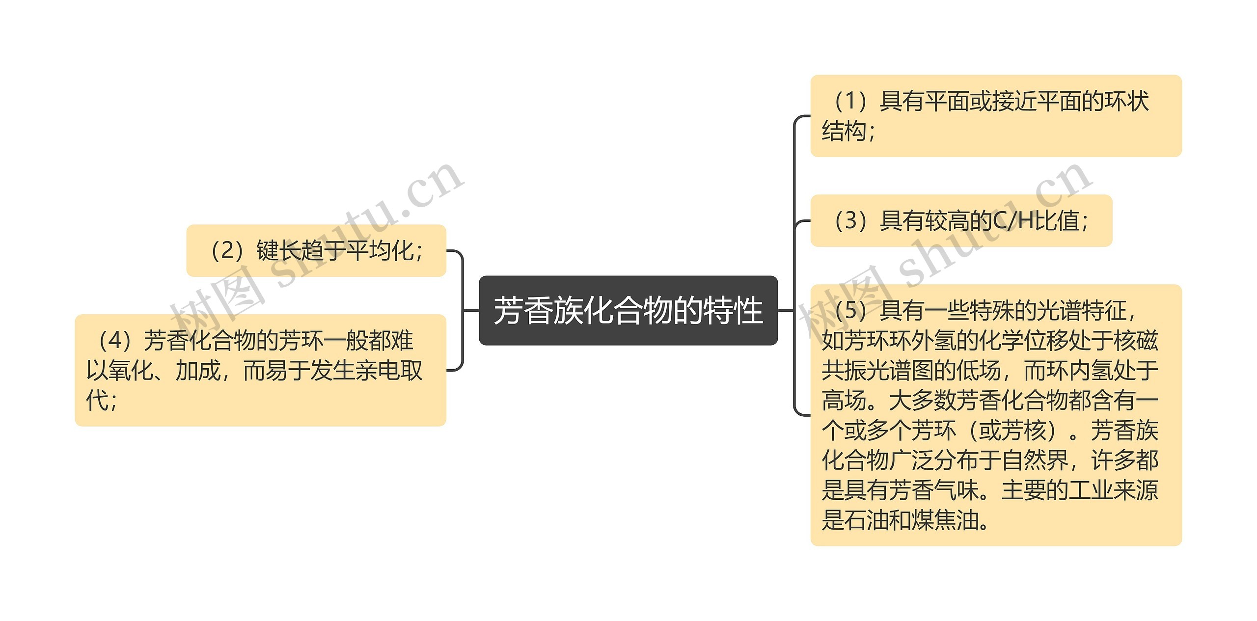 芳香族化合物的特性思维导图