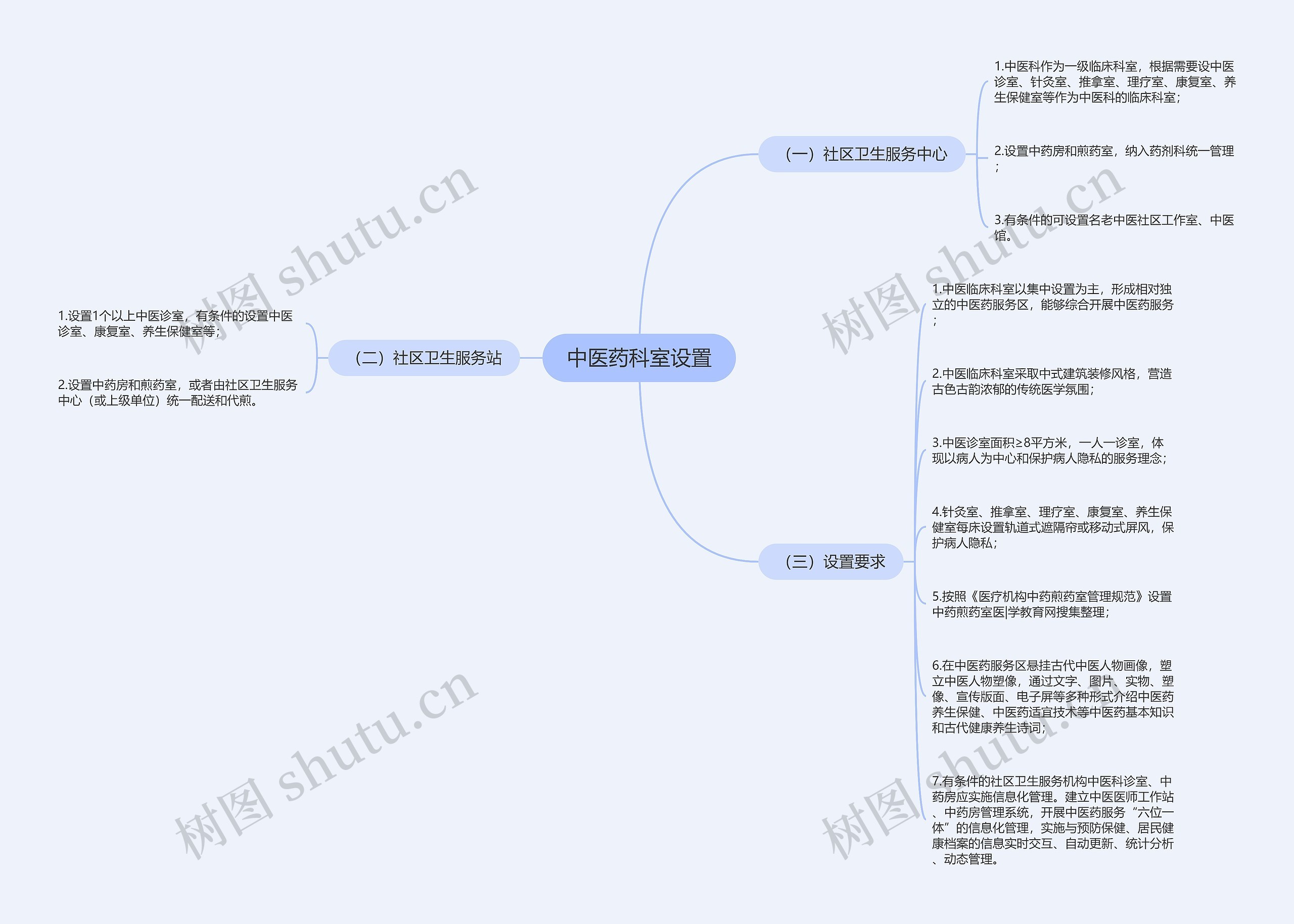 中医药科室设置思维导图