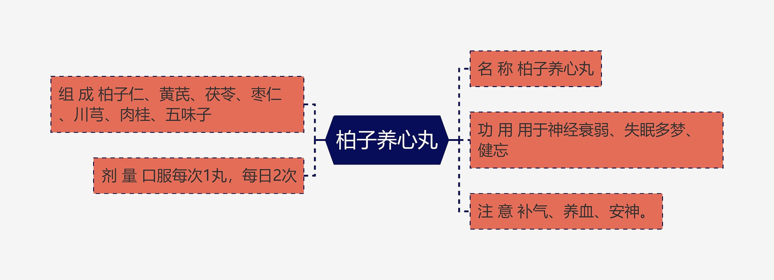 柏子养心丸思维导图