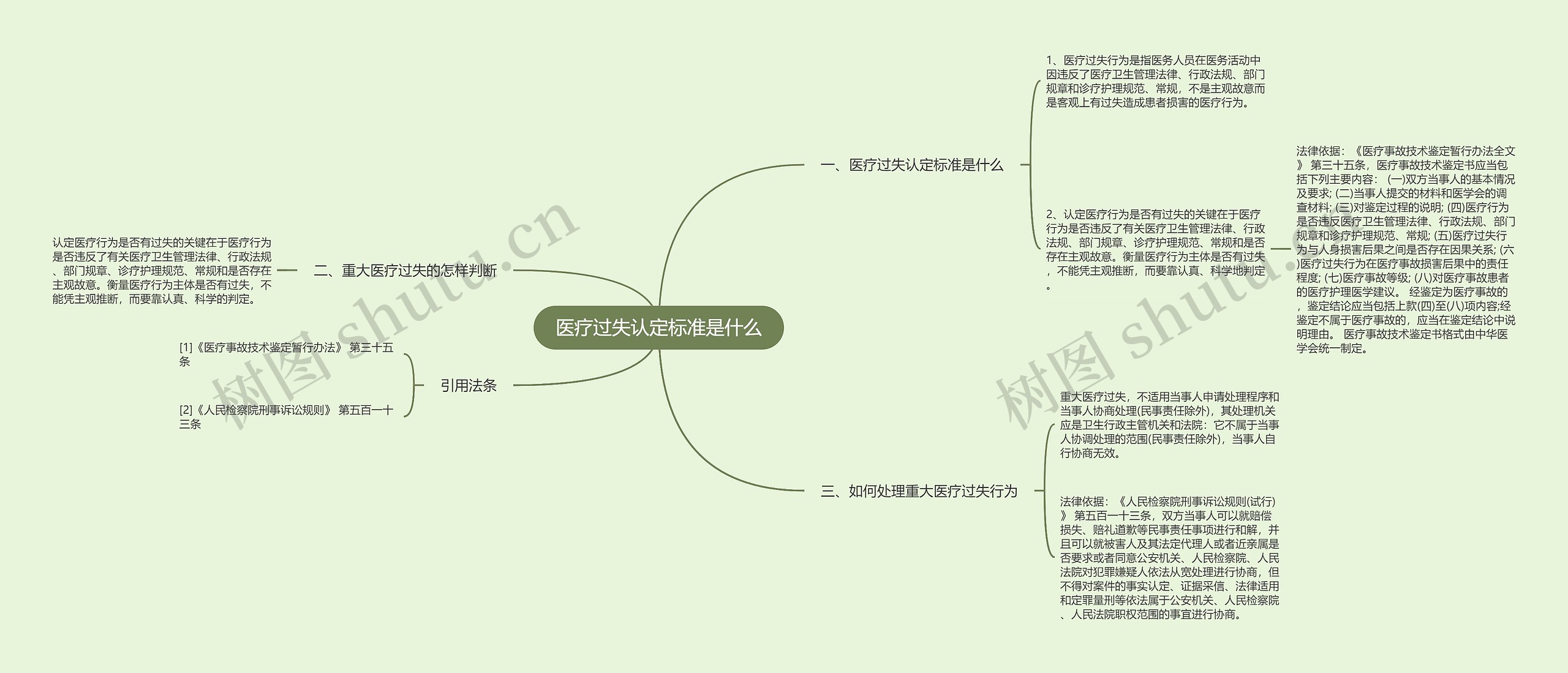 医疗过失认定标准是什么思维导图