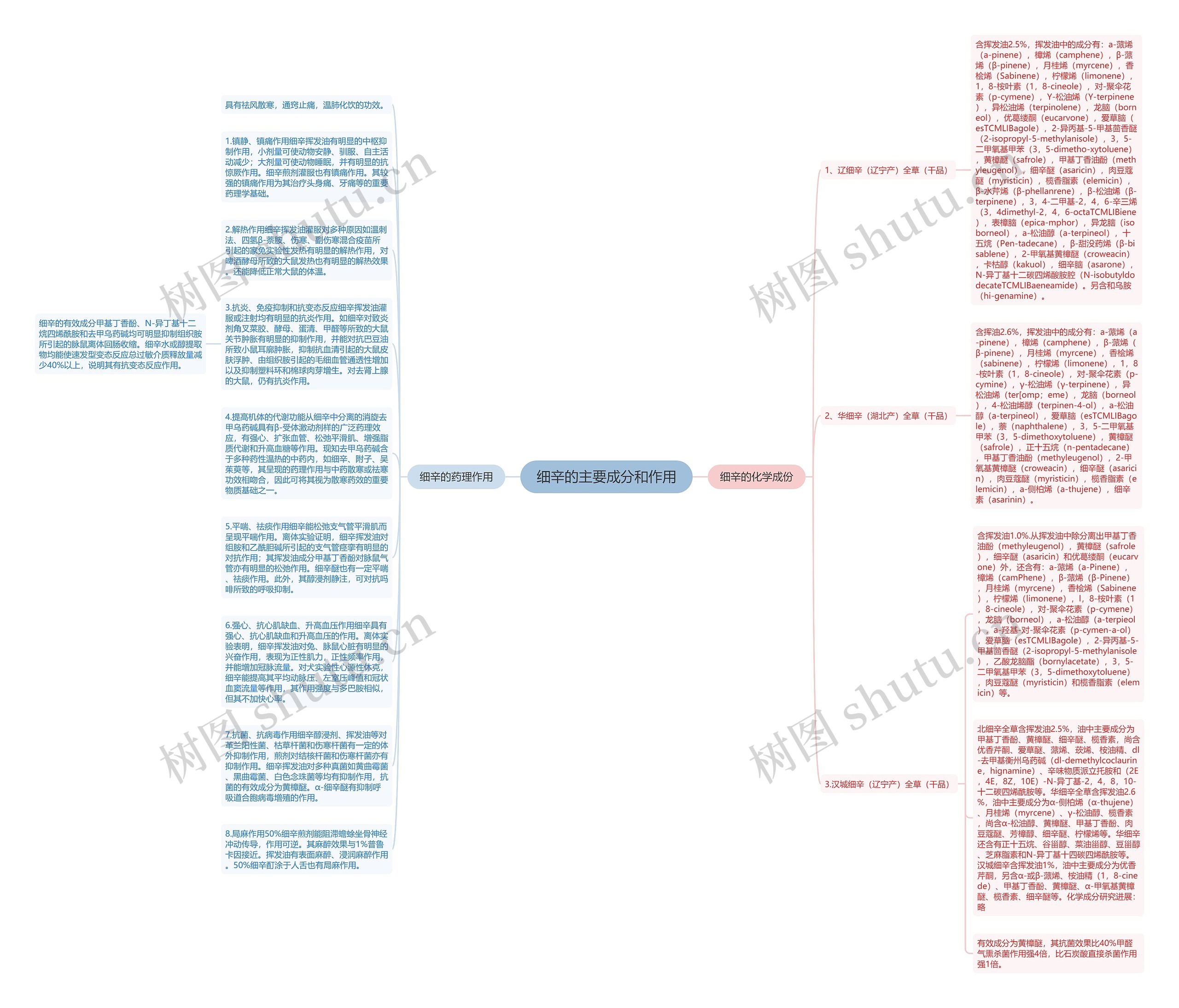 细辛的主要成分和作用思维导图