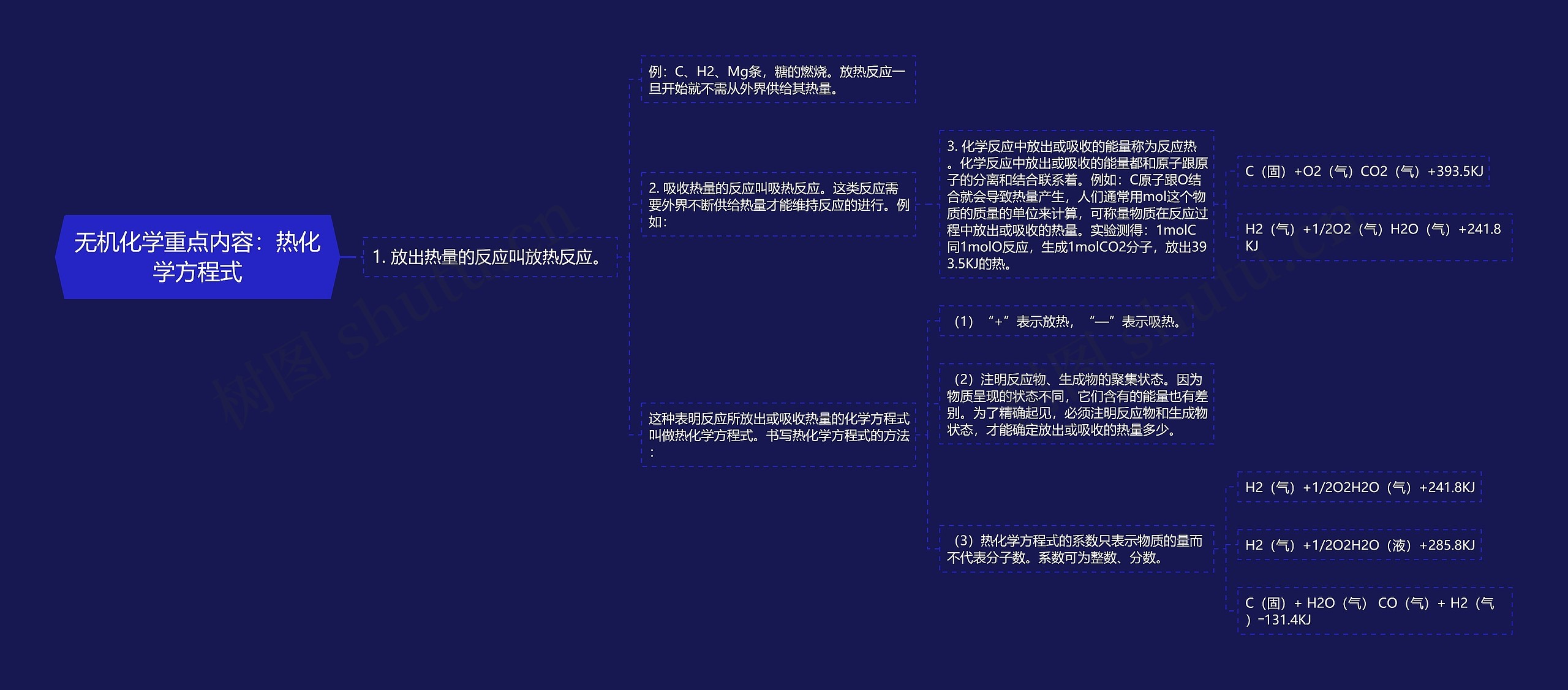 无机化学重点内容：热化学方程式思维导图