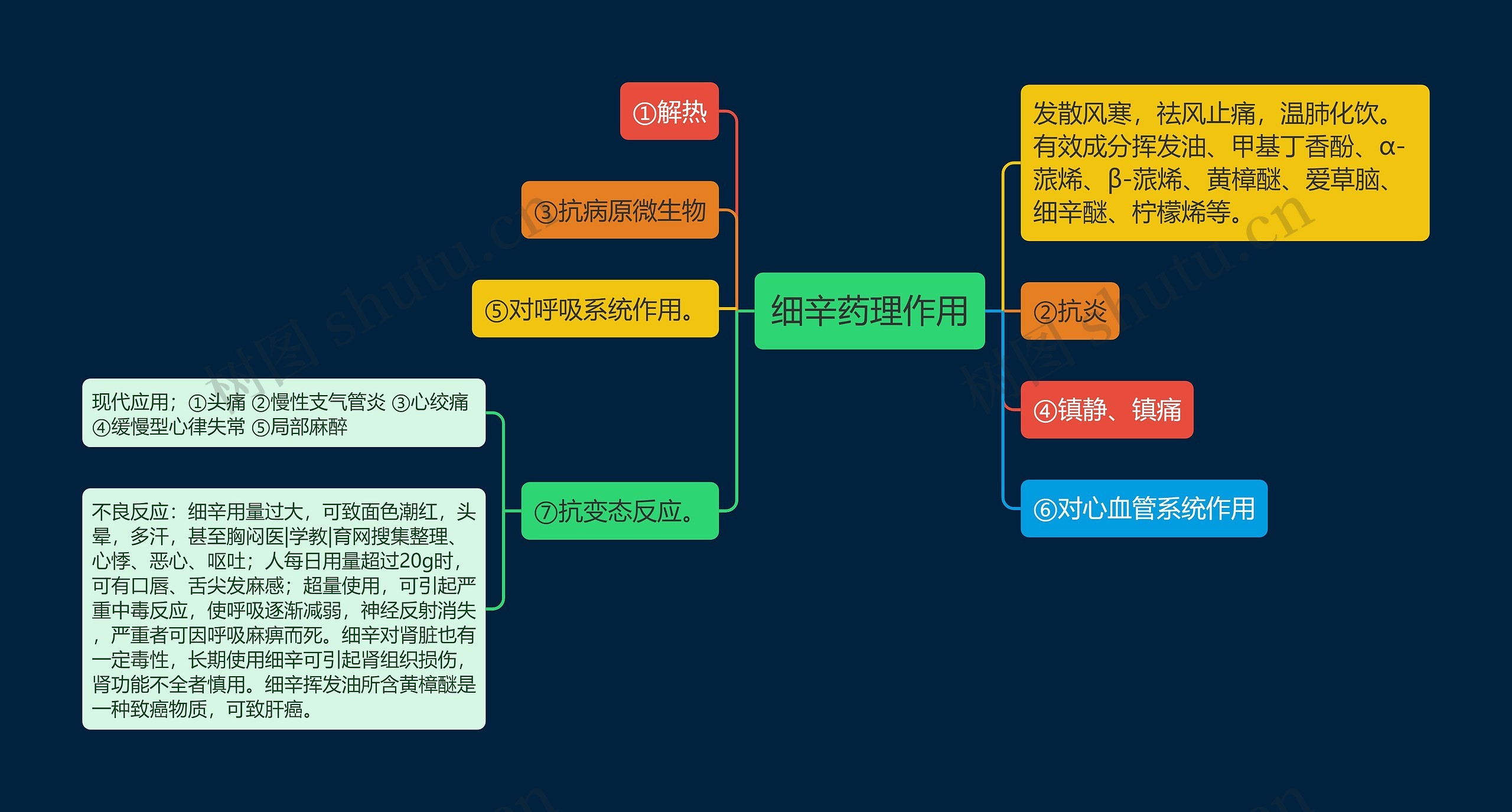 细辛药理作用