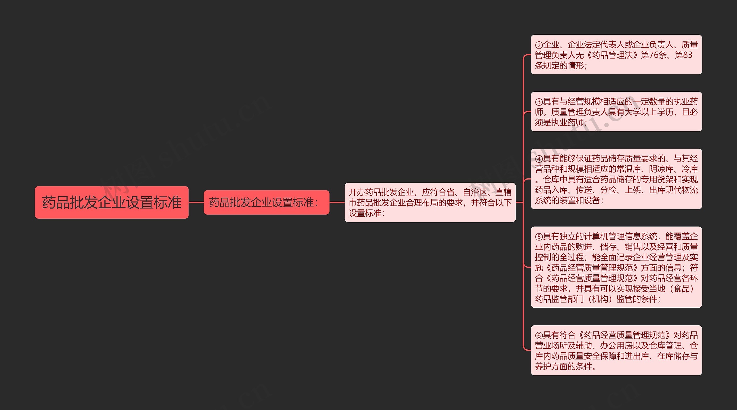 药品批发企业设置标准