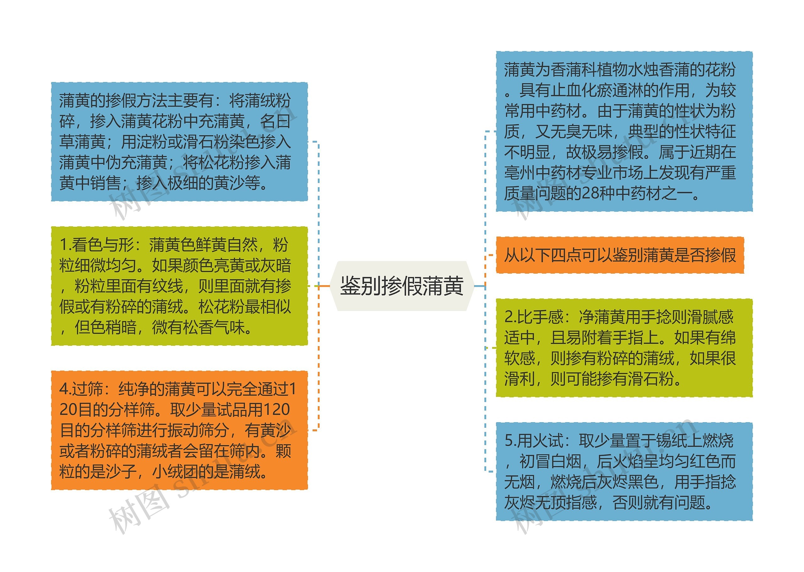 鉴别掺假蒲黄思维导图