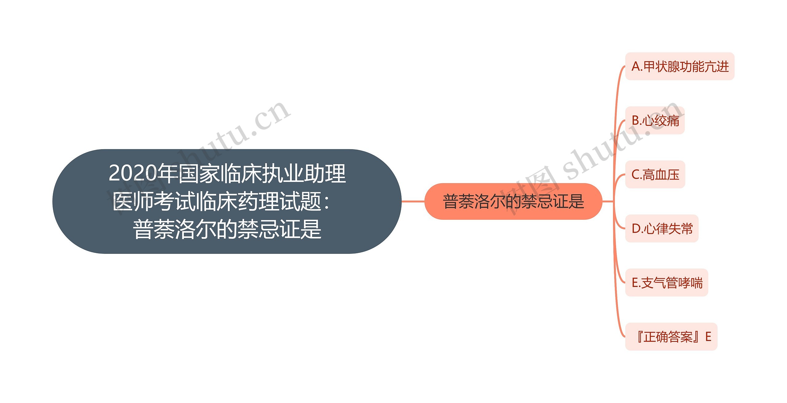 2020年国家临床执业助理医师考试临床药理试题：普萘洛尔的禁忌证是思维导图