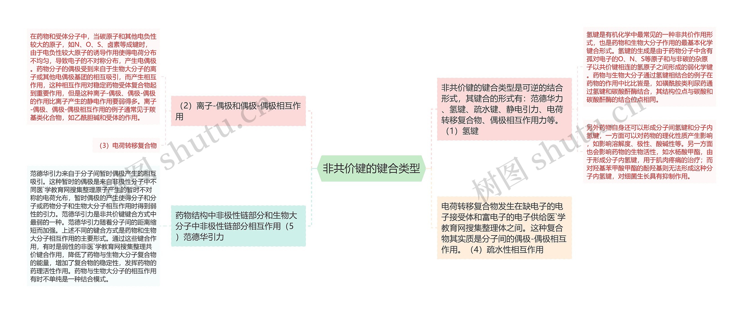 非共价键的键合类型思维导图