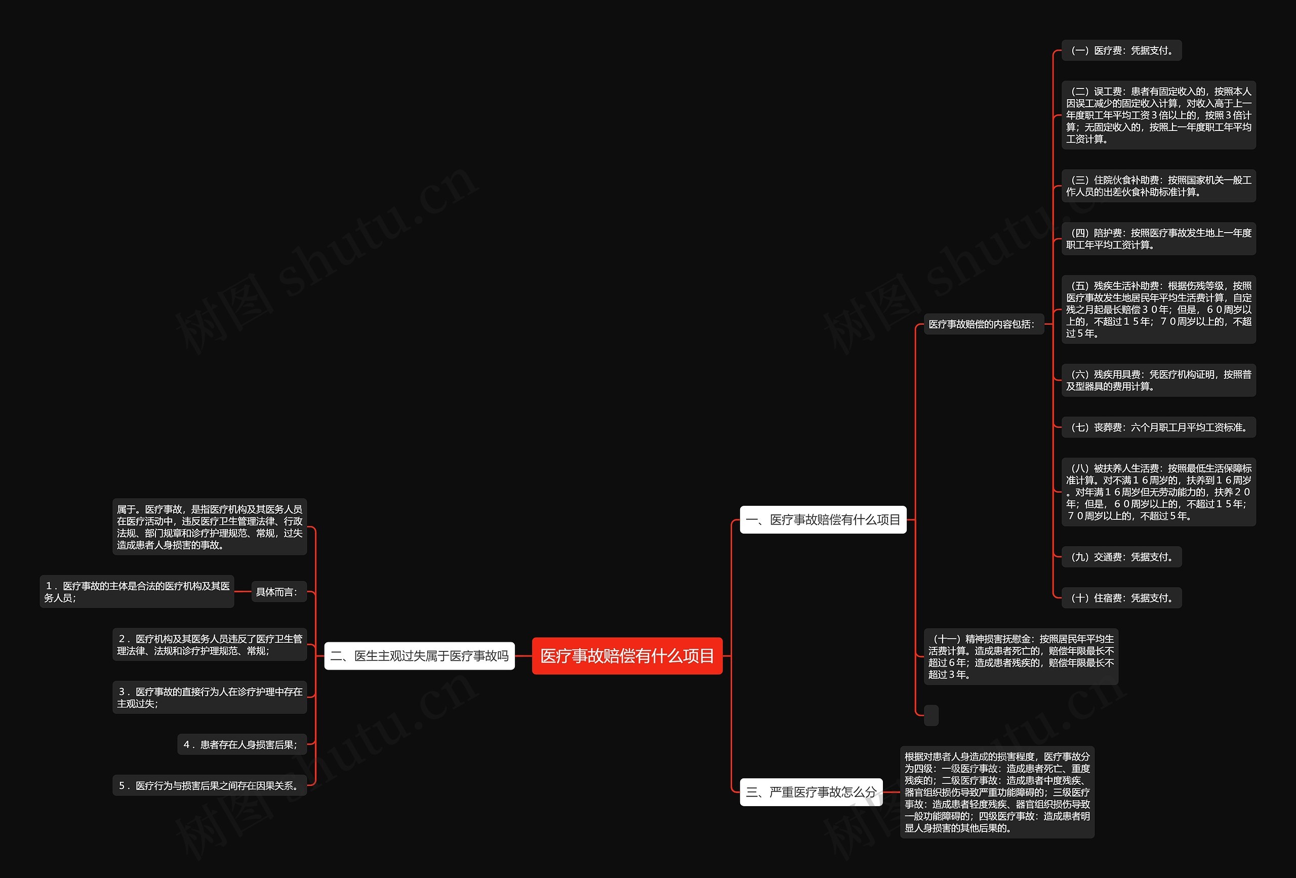 医疗事故赔偿有什么项目思维导图